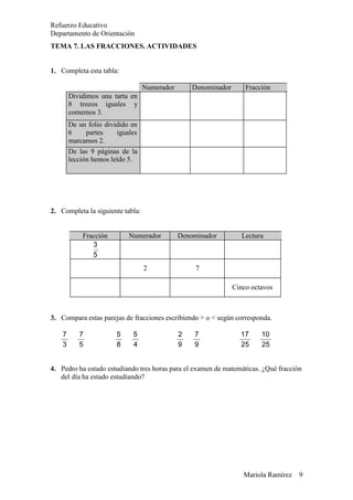 Mariola Ramírez 9
Refuerzo Educativo
Departamento de Orientación
TEMA 7. LAS FRACCIONES. ACTIVIDADES
1. Completa esta tabla:
Numerador Denominador Fracción
Dividimos una tarta en
8 trozos iguales y
comemos 3.
De un folio dividido en
6 partes iguales
marcamos 2.
De las 9 páginas de la
lección hemos leído 5.
2. Completa la siguiente tabla:
Fracción Numerador Denominador Lectura
3
5
2 7
Cinco octavos
3. Compara estas parejas de fracciones escribiendo > o < según corresponda.
7 7 5 5 2 7 17 10
3 5 8 4 9 9 25 25
4. Pedro ha estado estudiando tres horas para el examen de matemáticas. ¿Qué fracción
del día ha estado estudiando?
 
