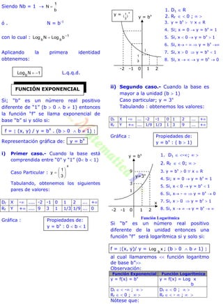 Siendo Nb = 1 
b
1
N 
ó . N = b-1
con lo cual : 1
bb
bLogNLog 

Aplicando la primera identidad
obtenemos:
1NLogb
L.q.q.d.
Si; “b” es un número real positivo
diferente de “1” (b  0  b  1) entonces
la función “f” se llama exponencial de
base “b” si y sólo si:
f =  (x, y) / y = b
x
. (b  0  b  1) 
Representación gráfica de: y = b
x
i) Primer caso.- Cuando la base está
comprendida entre “0” y “1” (0 b  1)
Caso Particular :
x
3
1
y 






Tabulando, obtenemos los siguientes
pares de valores:
Df X - .... -2 -1 0 1 2 ... +
Rf Y + .... 9 3 1 1/3 1/9 ... 0
Gráfica : Propiedades de:
y = bx
: 0  b  1
1. D1  R
2. Rf   0 ;  
3. y = bx
  x  R
4. Si; x = 0  y = bx
= 1
5. Si, x  0  y = bx
 1
6. Si, x -   y = bx

7. Si, x  0  y = bx
 1
8. Si, x    y = bx
 0
ii) Segundo caso.- Cuando la base es
mayor a la unidad (b  1)
Caso particular; y = 3x
Tabulando : obtenemos los valores:
Df X - ... -2 -1 0 1 2 ... +
Rf Y + ... 1/9 1/3 1 3 9 ... +
Gráfica : Propiedades de:
y = bx
: ( b  1)
1. D1  -;  
2. Rf   0;  
3. y = bx
 0  x  R
4. Si; x = 0  y = bx
= 1
5. Si, x  0  y = bx
 1
6. Si, x -   y = bx
 0
7. Si, x  0  y = bx
 1
8. Si, x    y = bx
 
Función Logarítmica
Si “b” es un número real positivo
diferente de la unidad entonces una
función “f” será logarítmica si y solo si:
f = (x, y)/ y = xLog
b
; (b  0  b  1) 
al cual llamaremos  función logaritmo
de base b”
Observación:
Función Exponencial Función Logarítmica
y = f(x) = bx
y = f(x) = Log x
b
Df   - ;  
Rf   0 ;  
Df   0 ;  
Rf   -  ;  
Nótese que:
FUNCIÓN EXPONENCIAL
-2 -1 0 1 2
y = bx
3
1
y =
x
)
3
1
(
-2 -1 0 1 2
y = bx
y=3x
9
3
1
x
1
 