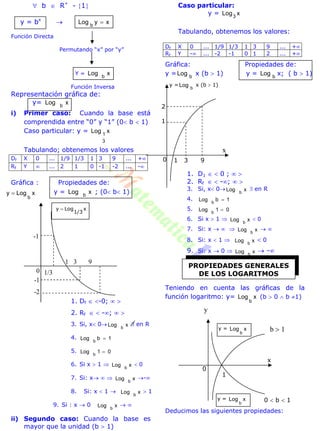  b  R+
- 1
y = bx
 xyLog b

Función Directa
Permutando “x” por “y”
Y = xLog b
Función Inversa
Representación gráfica de:
y= xLog b
i) Primer caso: Cuando la base está
comprendida entre “0” y “1” (0 b  1)
Caso particular: y = xLog
3
1
Tabulando; obtenemos los valores
Df X 0 ... 1/9 1/3 1 3 9 ... +
Rf Y  ... 2 1 0 -1 -2 ... -
Gráfica : Propiedades de:
y = xLog b
; (0 b 1)
1. Df  -0;  
2. Rf   -;  
3. Si, x 0 xLog b
 en R
4. 1bLog b

5. 01Log b

6. Si x  1  xLog b
 0
7. Si: x   xLog b
-
8. Si: x  1  xLog b
 1
9. Si : x  0 xLog b
 
ii) Segundo caso: Cuando la base es
mayor que la unidad (b  1)
Caso particular:
y = xLog3
Tabulando, obtenemos los valores:
Df X 0 ... 1/9 1/3 1 3 9 ... +
Rf Y - ... -2 -1 0 1 2 ... +
Gráfica: Propiedades de:
y = b
Log x (b  1) y = b
Log x; ( b  1)
1. D1   0 ;  
2. Rf   -;  
3. Si, x 0 xLog b
 en R
4. 1bLog b

5. 01Log b

6. Si x  1  xLog b
 0
7. Si: x    xLog b
 
8. Si: x  1  xLog b
 0
9. Si: x  0  xLog b
 -
Teniendo en cuenta las gráficas de la
función logaritmo: y= xLog
b
(b  0  b 1)
Deducimos las siguientes propiedades:
0
-1
-2
-1
1 3 9
x
1/3
Logy 
1/3
xLogy
b

PROPIEDADES GENERALES
DE LOS LOGARITMOS
y = xLog
b
y = xLog
b
0  b  1
x
1
0
y
b  1
x
1 3 9
y =
b
Log x (b  1)
0
2
1
 