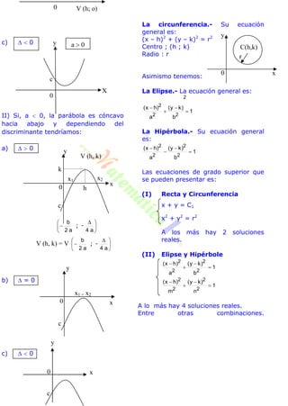 c)   0
II) Si, a  0, la parábola es cóncavo
hacia abajo y dependiendo del
discriminante tendríamos:
a)   0





 

a4a2
b
-;
b)  = 0
c)   0
La circunferencia.- Su ecuación
general es:
(x – h)2
+ (y – k)2
= r2
Centro ; (h ; k)
Radio : r
Asimismo tenemos:
La Elipse.- La ecuación general es:
1
b
)ky(
a
)hx(
22
2




La Hipérbola.- Su ecuación general
es:
1
b
)ky(
a
)hx(
2
2
2
2




Las ecuaciones de grado superior que
se pueden presentar es:
(I) Recta y Circunferencia
x + y = C1
x2
+ y2
= r2
A los más hay 2 soluciones
reales.
(II) Elipse y Hipérbole
1
b
)ky(
a
)hx(
2
2
2
2




1
n
)ky(
m
)hx(
2
2
2
2




A lo más hay 4 soluciones reales.
Entre otras combinaciones.
0 V (h; o)
X
y
c
0
a  0
y
0 x
y
c
x
c
x1
V (h, k)
k
x2
h0
y
x
c
0
x1 = x2
C(h,k)
r
x
y
0
V (h, k) = V 




 

a4a2
b
-;
2
 