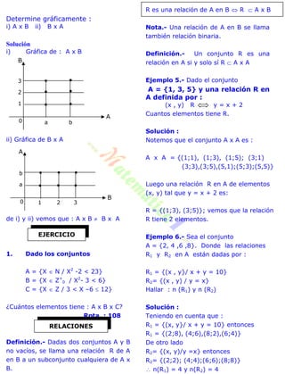 Determine gráficamente :
i) A x B ii) B x A
Solución
i) Gráfica de : A x B
ii) Gráfica de B x A
de i) y ii) vemos que : A x B  B x A
1. Dado los conjuntos
A = {X  N / X2
-2 < 23}
B = {X  Z+
0 / X2
- 3 < 6}
C = {X  Z / 3 < X –6  12}
¿Cuántos elementos tiene : A x B x C?
Rpta. : 108
Definición.- Dadas dos conjuntos A y B
no vacíos, se llama una relación R de A
en B a un subconjunto cualquiera de A x
B.
R es una relación de A en B  R  A x B
Nota.- Una relación de A en B se llama
también relación binaria.
Definición.- Un conjunto R es una
relación en A si y solo sí R  A x A
Ejemplo 5.- Dado el conjunto
A = {1, 3, 5} y una relación R en
A definida por :
(x , y) R y = x + 2
Cuantos elementos tiene R.
Solución :
Notemos que el conjunto A x A es :
A x A = {(1;1), (1;3), (1;5); (3;1)
(3;3),(3;5),(5,1);(5;3);(5,5)}
Luego una relación R en A de elementos
(x, y) tal que y = x + 2 es:
R = {(1;3), (3;5)}; vemos que la relación
R tiene 2 elementos.
Ejemplo 6.- Sea el conjunto
A = {2, 4 ,6 ,8}. Donde las relaciones
R1 y R2 en A están dadas por :
R1 = {(x , y}/ x + y = 10}
R2= {(x , y) / y = x}
Hallar : n (R1) y n (R2)
Solución :
Teniendo en cuenta que :
R1 = {(x, y}/ x + y = 10} entonces
R1 = {(2;8), (4;6),(8;2),(6;4)}
De otro lado
R2= {(x, y)/y =x} entonces
R2= {(2;2); (4;4);(6;6);(8;8)}
 n(R1) = 4 y n(R2) = 4
EJERCICIO
RELACIONES
B
a b
A
3
2
1
0
1 2 3
B
A
b
a
0
 