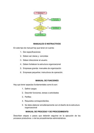 MANUALES O INSTRUCTIVOS
En este tipo de manual hay que tener en cuenta:
1. Dar especificaciones
2. Deben ser claras y concretas
3. Deben direccionar al usuario.
4. Deben fortalecer la estructura organizacional
5. Empresas grande: manuales de organización
6. Empresas pequeñas: instructivos de operación.
MANUAL DE FUNCIONES
Hay que tener aspectos fundamentales como lo son:
1. Definir cargos
2. Describir funciones, tareas o actividades
3. Perfiles
4. Requisitos correspondientes.
5. Se debe elaborar simultáneamente con el diseño de la estructura
organizacional
MANUAL DE PROCESO Y DE PROCEDIMIENTO
Describen etapas o pasos que deberán seguirse en la ejecución de los
procesos productivos o de los procedimientos administrativos.
 