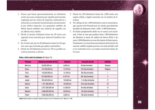 1. Parece que hasta aproximadamente un kilómetro                                                         5. Desde los 150 kilómetros hasta los 1.000 existe una
   existe una zona compuesta por regolito pulverizado,                                                      región sólida y rígida conocida con el nombre de li-
   originada por los restos de impactos meteoríticos y                                                      tosfera.
   minerales ya existentes transformados mecánicamen-                                                    6. Por debajo de los 1.000 kilómetros está la astenosfera,
   te por dichos impactos. Los pequeños satélites de                                                        que quizás esté formada por un núcleo parcialmente
   Marte tienen también una cubierta de regolito con                                                        fundido de diámetro entre 1.200 y 1.800 kilómetros.
   un albedo muy similar.                                                                                7. El núcleo propiamente dicho no se conoce con exacti-
2. Desde el primer kilómetro hasta los 20 existe una                                                        tud, si bien se cree que pudiese tener 1.400 kilómetros
   segunda zona formada por material basáltico frac-                                                        de diámetro si fuese de sulfuro de hierro (FeS), o de
   turado.                                                                                                  unos 1.000 kilómetros en caso de tratarse de hierro puro.
3. En el intervalo de los 20 kilómetros hasta los 60 apa-                                                   Finalmente, el actual desconocimiento del interior de
   rece una capa formada por gabro anortosítico.                                                            nuestro satélite impide precisar con todo detalle cuál
4. Desde los 60 kilómetros hasta los 150 es posible en-                                                     es el contenido real y su estado actual del núcleo de
   contrar piroxeno y olivino.                                                                              la Luna.

 Datos y cifras sobre los planetas (Ver Figura 13).

            Planetas                    Distancia promedio del Sol                           Diámetro                  Duración del año             Satélites
            Mercurio                           58,000,000 km                                4,880 km                  88 días terrestres            Ninguno
            Venus                              107,500,000 km                               12,104 km                 255 días terrestres           Ninguno
            Tierra                             150,000,000 km                               12,756 km                 365 días terrestres              1
            Marte                              227,800,000 km                               6,787 km                  687 días terrestres              2
            Júpiter                            780,420,000 km                               142,800 km                11.9 años terrestres             17
            Saturno                            1,431,000,000 km                             120,000 km                29.5 años terrestres             23
            Urano                              2,877,000,000 km                             51,800 km                 84 años terrestres               15
            Neptuno                            4,486,000,000 km                             49,500 km                 165 años terrestres              8
            Plutón                             5,930,000,000 km                             3,000 km                  248 años terrestres              1


                                                                                                                                                                        55
 Fuente: Rutland Jonathan, Los planetas. Ediciones Larousse, S.A. de C.V. Dinamarca núm. 81. México, D.F. 1996.
 