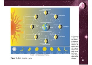 En el transcurso
                                    de 18 años, 11
                                    días y 8 horas
                                    el Sol pasa por
                                    los nodos de la
                                    órbita lunar 19
                                    veces. Al expirar
                                    este tiempo, las
                                    interposiciones
                                    del Sol, la Luna
                                    y la Tierra se
                                    repiten, al igual
                                    que el carácter


                                                        61
Figura 16. Ciclo sinódico o lunar   del eclipse.
 