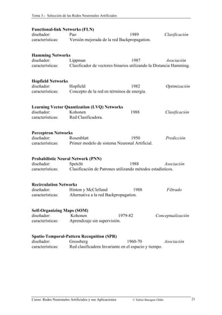 Tema 3.- Selección de las Redes Neuronales Artificiales 
Functional-link Networks (FLN) 
diseñador: Pao 1989 Clasificación 
características: Versión mejorada de la red Backpropagation. 
Hamming Networks 
diseñador: Lippman 1987 Asociación 
características: Clasificador de vectores binarios utilizando la Distancia Hamming. 
Hopfield Networks 
diseñador: Hopfield 1982 Optimización 
características: Concepto de la red en términos de energía. 
Learning Vector Quantization (LVQ) Networks 
diseñador: Kohonen 1988 Clasificación 
características: Red Clasificadora. 
Perceptron Networks 
diseñador: Rosenblatt 1950 Predicción 
características: Primer modelo de sistema Neuronal Artificial. 
Probabilistic Neural Network (PNN) 
diseñador: Spetcht 1988 Asociación 
características: Clasificación de Patrones utilizando métodos estadísticos. 
Recirculation Networks 
diseñador: Hinton y McClelland 1988 Filtrado 
características: Alternativa a la red Backpropagation. 
Self-Organizing Maps (SOM) 
diseñador: Kohonen 1979-82 Conceptualización 
características: Aprendizaje sin supervisión. 
Spatio-Temporal-Pattern Recognition (SPR) 
diseñador: Grossberg 1960-70 Asociación 
características: Red clasificadora Invariante en el espacio y tiempo. 
Curso: Redes Neuronales Artificiales y sus Aplicaciones © Xabier Basogain Olabe 21 
 