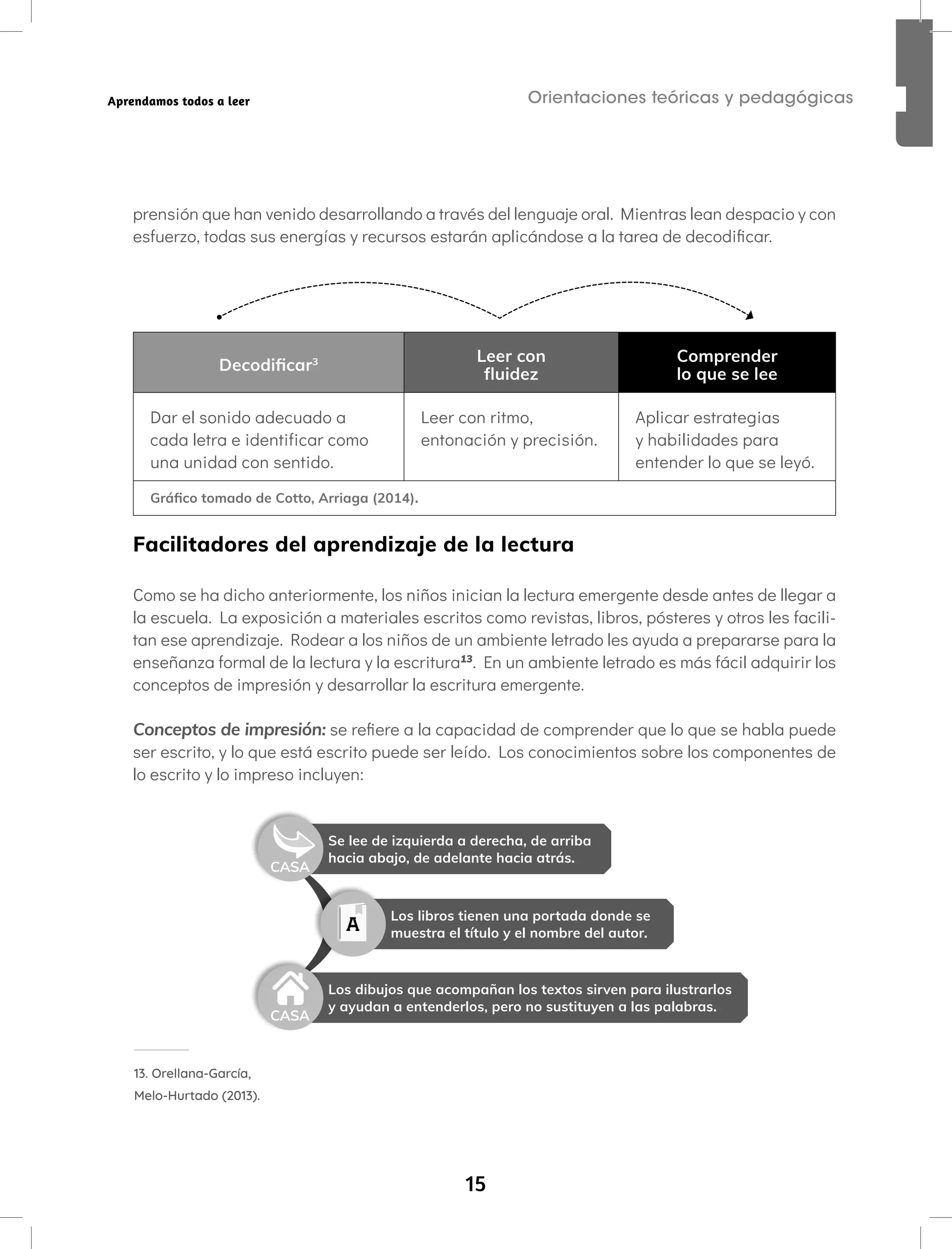 15
Orientaciones teóricas y pedagógicas
Aprendamos todos a leer
prensión que han venido desarrollando a través del lenguaje oral. Mientras lean despacio y con
esfuerzo, todas sus energías y recursos estarán aplicándose a la tarea de decodificar.
Decodificar3 Leer con
fluidez
Comprender
lo que se lee
Dar el sonido adecuado a
cada letra e identificar como
una unidad con sentido.
Leer con ritmo,
entonación y precisión.
Aplicar estrategias
y habilidades para
entender lo que se leyó.
Gráfico tomado de Cotto, Arriaga (2014).
Facilitadores del aprendizaje de la lectura
Como se ha dicho anteriormente, los niños inician la lectura emergente desde antes de llegar a
la escuela. La exposición a materiales escritos como revistas, libros, pósteres y otros les facili-
tan ese aprendizaje. Rodear a los niños de un ambiente letrado les ayuda a prepararse para la
enseñanza formal de la lectura y la escritura13
. En un ambiente letrado es más fácil adquirir los
conceptos de impresión y desarrollar la escritura emergente.
Conceptos de impresión: se refiere a la capacidad de comprender que lo que se habla puede
ser escrito, y lo que está escrito puede ser leído. Los conocimientos sobre los componentes de
lo escrito y lo impreso incluyen:
Se lee de izquierda a derecha, de arriba
hacia abajo, de adelante hacia atrás.
Los dibujos que acompañan los textos sirven para ilustrarlos
y ayudan a entenderlos, pero no sustituyen a las palabras.
Los libros tienen una portada donde se
muestra el título y el nombre del autor.
CASA
CASA
13. Orellana-García,
Melo-Hurtado (2013).
 