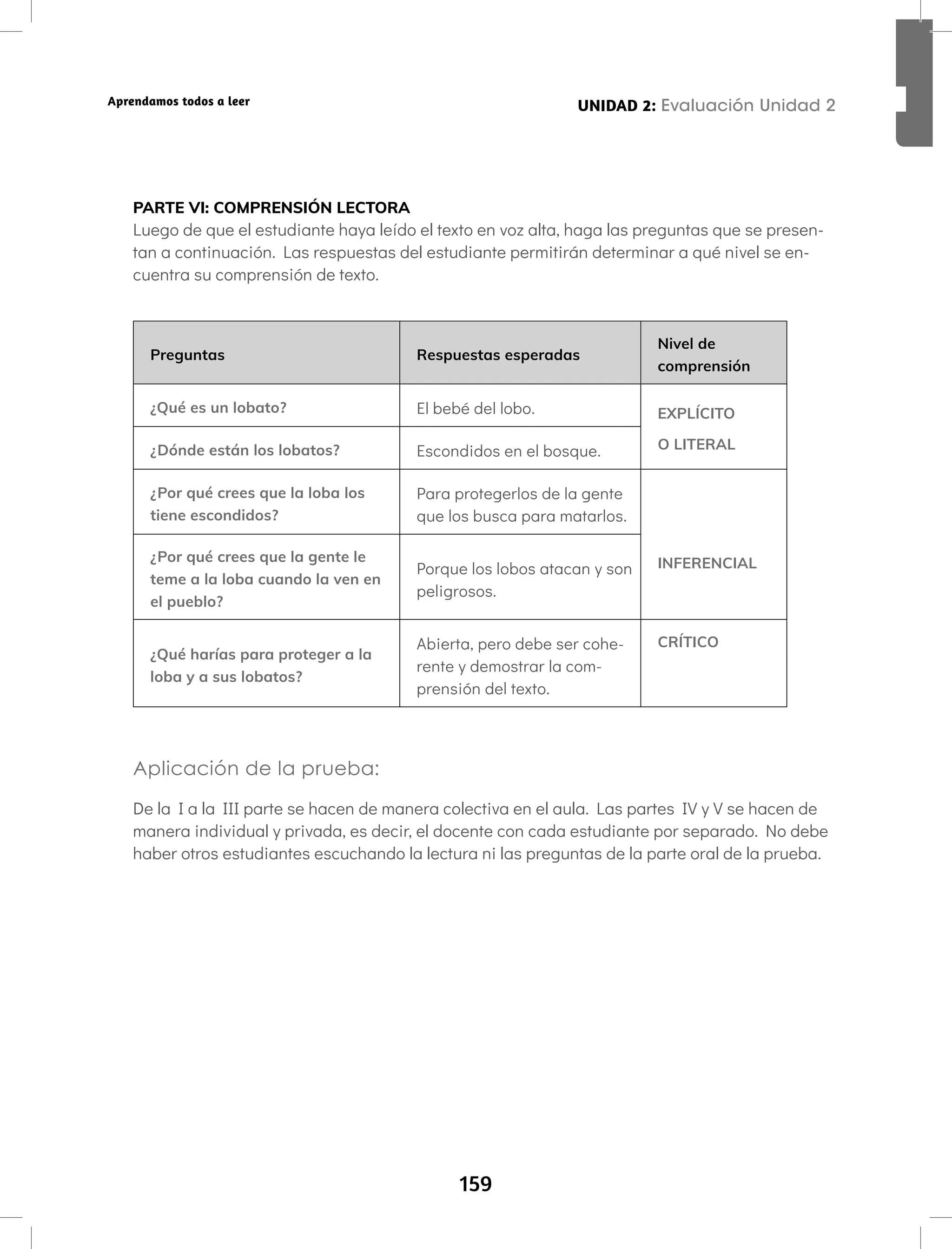 159
Aprendamos todos a leer
PARTE VI: COMPRENSIÓN LECTORA
Luego de que el estudiante haya leído el texto en voz alta, haga las preguntas que se presen-
tan a continuación. Las respuestas del estudiante permitirán determinar a qué nivel se en-
cuentra su comprensión de texto.
Preguntas Respuestas esperadas
Nivel de
comprensión
¿Qué es un lobato? El bebé del lobo. EXPLÍCITO
O LITERAL
¿Dónde están los lobatos? Escondidos en el bosque.
¿Por qué crees que la loba los
tiene escondidos?
Para protegerlos de la gente
que los busca para matarlos.
INFERENCIAL
¿Por qué crees que la gente le
teme a la loba cuando la ven en
el pueblo?
Porque los lobos atacan y son
peligrosos.
¿Qué harías para proteger a la
loba y a sus lobatos?
Abierta, pero debe ser cohe-
rente y demostrar la com-
prensión del texto.
CRÍTICO
Aplicación de la prueba:
De la I a la III parte se hacen de manera colectiva en el aula. Las partes IV y V se hacen de
manera individual y privada, es decir, el docente con cada estudiante por separado. No debe
haber otros estudiantes escuchando la lectura ni las preguntas de la parte oral de la prueba.
UNIDAD 2: Evaluación Unidad 2
 