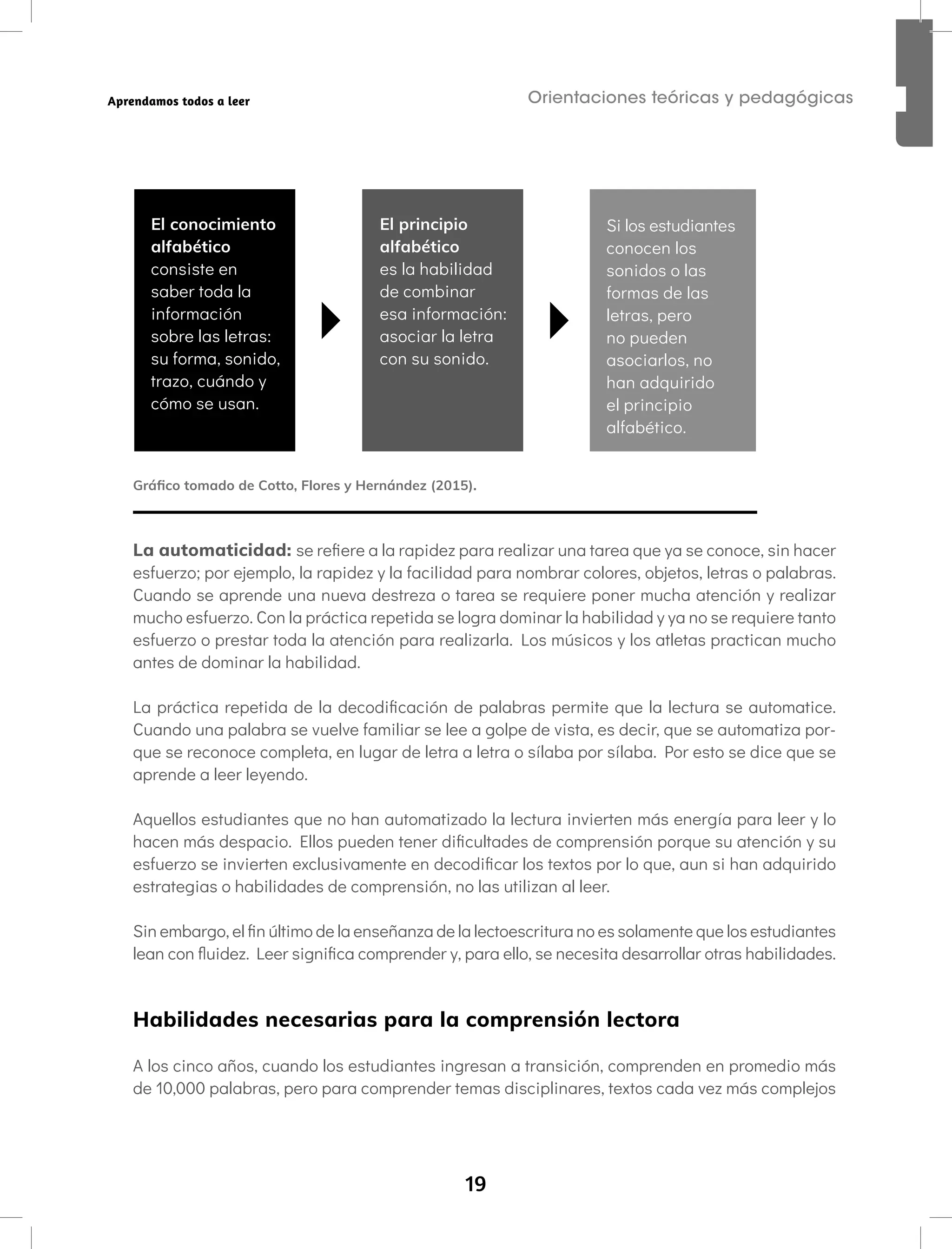 19
Orientaciones teóricas y pedagógicas
Aprendamos todos a leer
El conocimiento
alfabético
consiste en
saber toda la
información
sobre las letras:
su forma, sonido,
trazo, cuándo y
cómo se usan.
El principio
alfabético
es la habilidad
de combinar
esa información:
asociar la letra
con su sonido.
Si los estudiantes
conocen los
sonidos o las
formas de las
letras, pero
no pueden
asociarlos, no
han adquirido
el principio
alfabético.
Gráfico tomado de Cotto, Flores y Hernández (2015).
La automaticidad: se refiere a la rapidez para realizar una tarea que ya se conoce, sin hacer
esfuerzo; por ejemplo, la rapidez y la facilidad para nombrar colores, objetos, letras o palabras.
Cuando se aprende una nueva destreza o tarea se requiere poner mucha atención y realizar
mucho esfuerzo. Con la práctica repetida se logra dominar la habilidad y ya no se requiere tanto
esfuerzo o prestar toda la atención para realizarla. Los músicos y los atletas practican mucho
antes de dominar la habilidad.
La práctica repetida de la decodificación de palabras permite que la lectura se automatice.
Cuando una palabra se vuelve familiar se lee a golpe de vista, es decir, que se automatiza por-
que se reconoce completa, en lugar de letra a letra o sílaba por sílaba. Por esto se dice que se
aprende a leer leyendo.
Aquellos estudiantes que no han automatizado la lectura invierten más energía para leer y lo
hacen más despacio. Ellos pueden tener dificultades de comprensión porque su atención y su
esfuerzo se invierten exclusivamente en decodificar los textos por lo que, aun si han adquirido
estrategias o habilidades de comprensión, no las utilizan al leer.
Sin embargo, el fin último de la enseñanza de la lectoescritura no es solamente que los estudiantes
lean con fluidez. Leer significa comprender y, para ello, se necesita desarrollar otras habilidades.
Habilidades necesarias para la comprensión lectora
A los cinco años, cuando los estudiantes ingresan a transición, comprenden en promedio más
de 10,000 palabras, pero para comprender temas disciplinares, textos cada vez más complejos
 