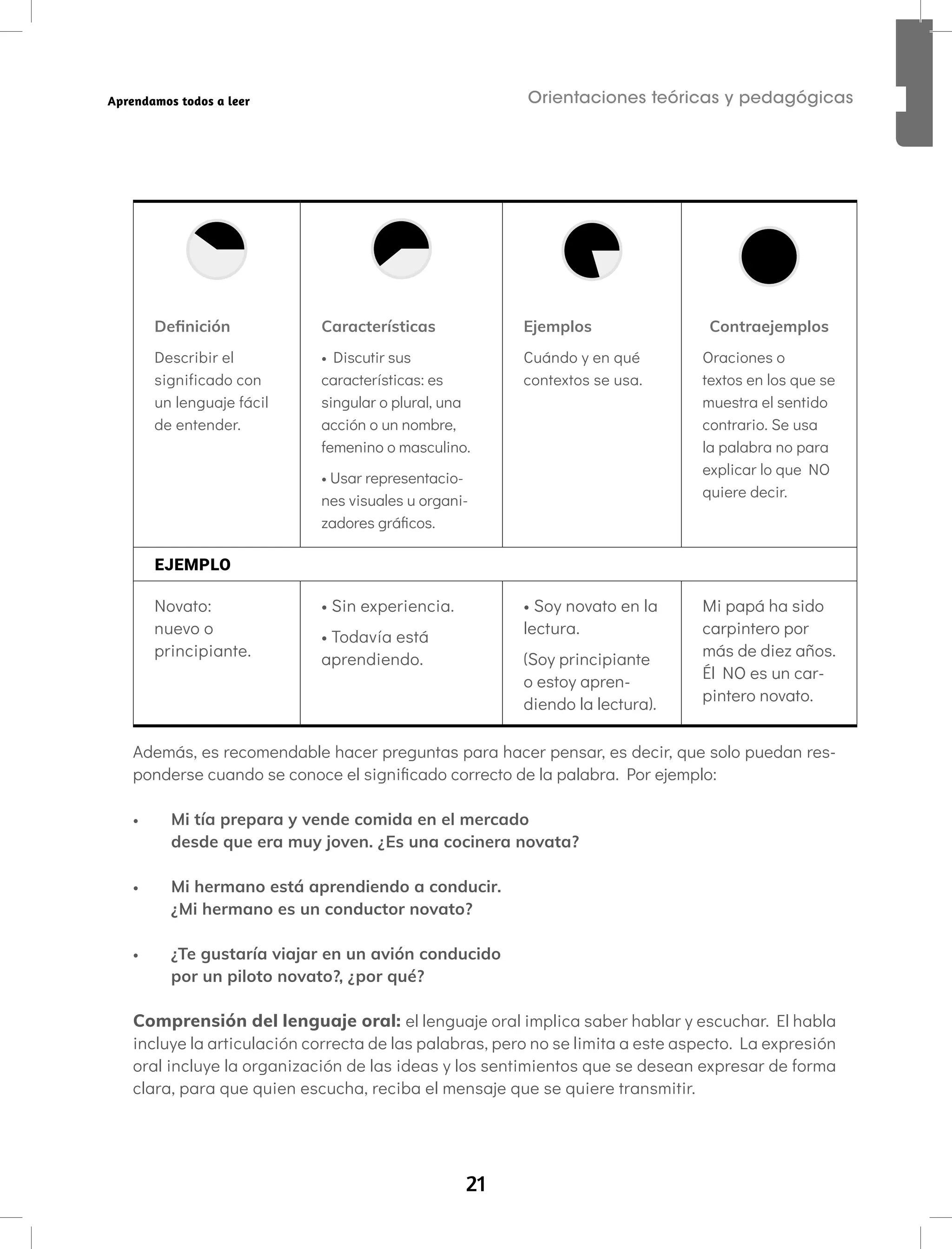 21
Orientaciones teóricas y pedagógicas
Aprendamos todos a leer
Definición
Describir el
significado con
un lenguaje fácil
de entender.
Características
• Discutir sus
características: es
singular o plural, una
acción o un nombre,
femenino o masculino.
• Usar representacio-
nes visuales u organi-
zadores gráficos.
Ejemplos
Cuándo y en qué
contextos se usa.
Contraejemplos
Oraciones o
textos en los que se
muestra el sentido
contrario. Se usa
la palabra no para
explicar lo que NO
quiere decir.
EJEMPLO
Novato:
nuevo o
principiante.
• Sin experiencia.
• Todavía está
aprendiendo.
• Soy novato en la
lectura.
(Soy principiante
o estoy apren-
diendo la lectura).
Mi papá ha sido
carpintero por
más de diez años.
Él NO es un car-
pintero novato.
Además, es recomendable hacer preguntas para hacer pensar, es decir, que solo puedan res-
ponderse cuando se conoce el significado correcto de la palabra. Por ejemplo:
• Mi tía prepara y vende comida en el mercado
desde que era muy joven. ¿Es una cocinera novata?
• Mi hermano está aprendiendo a conducir.
¿Mi hermano es un conductor novato?
• ¿Te gustaría viajar en un avión conducido
por un piloto novato?, ¿por qué?
Comprensión del lenguaje oral: el lenguaje oral implica saber hablar y escuchar. El habla
incluye la articulación correcta de las palabras, pero no se limita a este aspecto. La expresión
oral incluye la organización de las ideas y los sentimientos que se desean expresar de forma
clara, para que quien escucha, reciba el mensaje que se quiere transmitir.
 