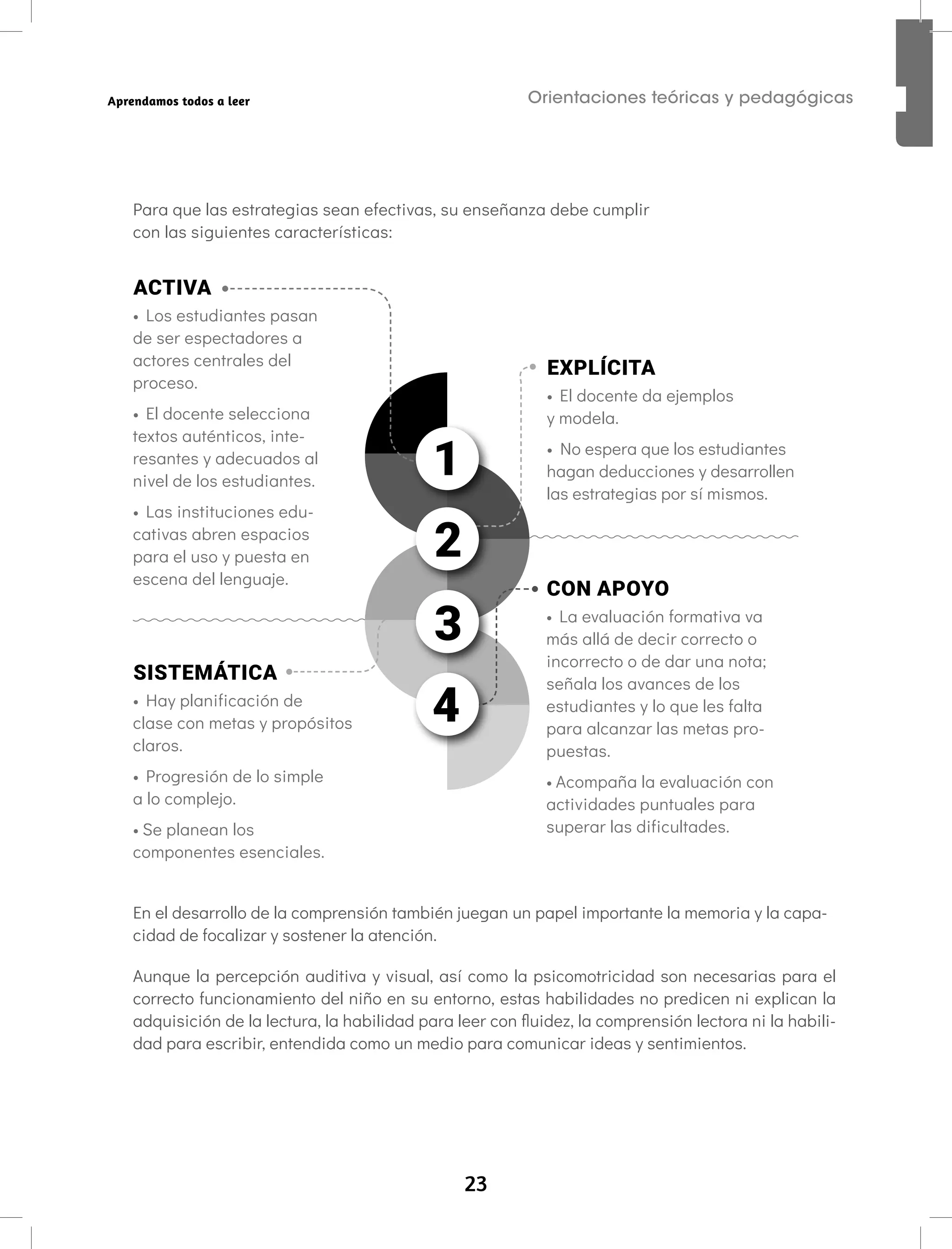 23
Orientaciones teóricas y pedagógicas
Aprendamos todos a leer
Para que las estrategias sean efectivas, su enseñanza debe cumplir
con las siguientes características:
ACTIVA
• Los estudiantes pasan
de ser espectadores a
actores centrales del
proceso.
• El docente selecciona
textos auténticos, inte-
resantes y adecuados al
nivel de los estudiantes.
• Las instituciones edu-
cativas abren espacios
para el uso y puesta en
escena del lenguaje.
EXPLÍCITA
• El docente da ejemplos
y modela.
• No espera que los estudiantes
hagan deducciones y desarrollen
las estrategias por sí mismos.
SISTEMÁTICA
• Hay planificación de
clase con metas y propósitos
claros.
• Progresión de lo simple
a lo complejo.
• Se planean los
componentes esenciales.
CON APOYO
• La evaluación formativa va
más allá de decir correcto o
incorrecto o de dar una nota;
señala los avances de los
estudiantes y lo que les falta
para alcanzar las metas pro-
puestas.
• Acompaña la evaluación con
actividades puntuales para
superar las dificultades.
1
2
3
4
En el desarrollo de la comprensión también juegan un papel importante la memoria y la capa-
cidad de focalizar y sostener la atención.
Aunque la percepción auditiva y visual, así como la psicomotricidad son necesarias para el
correcto funcionamiento del niño en su entorno, estas habilidades no predicen ni explican la
adquisición de la lectura, la habilidad para leer con fluidez, la comprensión lectora ni la habili-
dad para escribir, entendida como un medio para comunicar ideas y sentimientos.
 