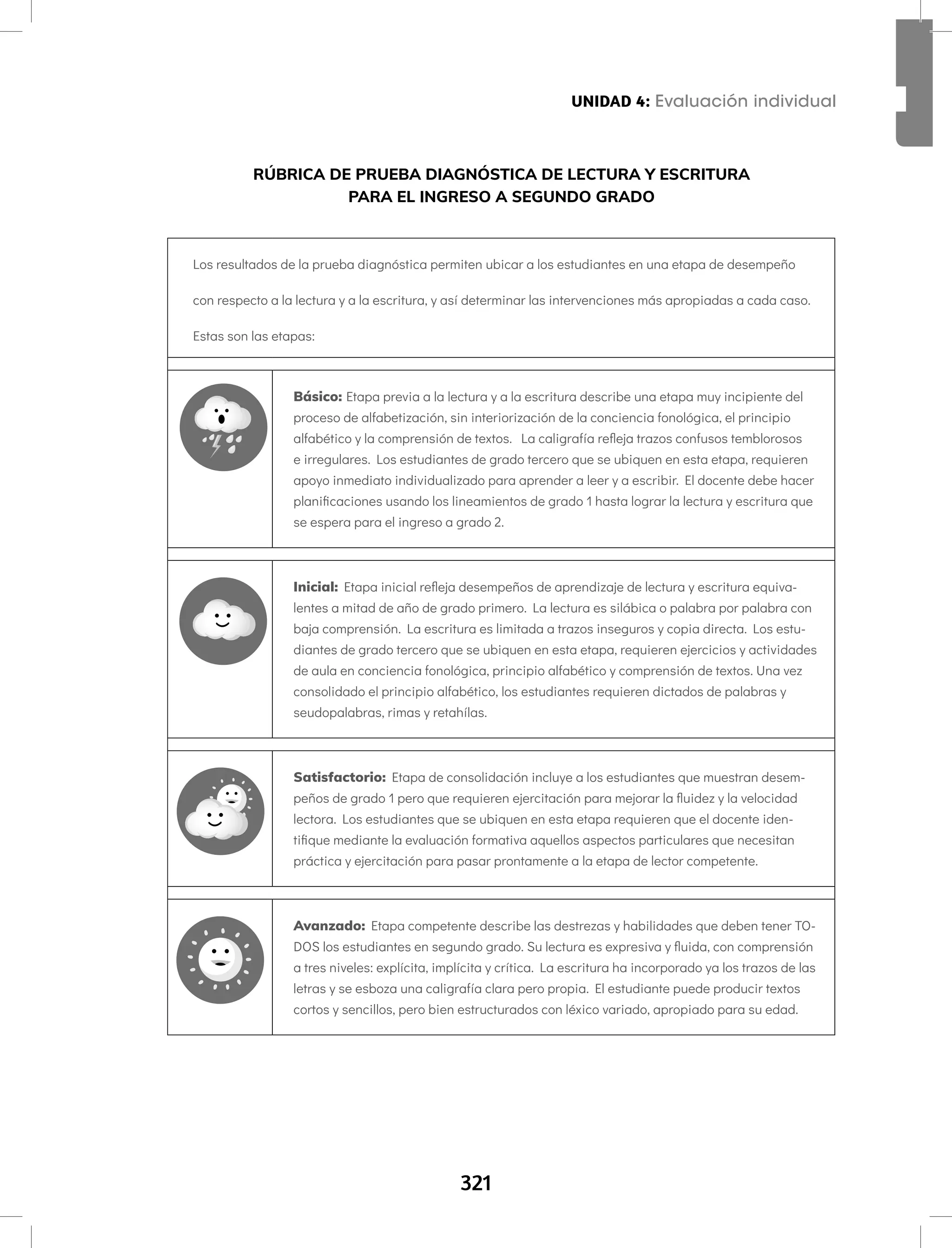 321
Aprendamos todos a leer Segundo semestre UNIDAD 4: Evaluación individual
RÚBRICA DE PRUEBA DIAGNÓSTICA DE LECTURA Y ESCRITURA
PARA EL INGRESO A SEGUNDO GRADO
Los resultados de la prueba diagnóstica permiten ubicar a los estudiantes en una etapa de desempeño
con respecto a la lectura y a la escritura, y así determinar las intervenciones más apropiadas a cada caso.
Estas son las etapas:
Básico: Etapa previa a la lectura y a la escritura describe una etapa muy incipiente del
proceso de alfabetización, sin interiorización de la conciencia fonológica, el principio
alfabético y la comprensión de textos. La caligrafía refleja trazos confusos temblorosos
e irregulares. Los estudiantes de grado tercero que se ubiquen en esta etapa, requieren
apoyo inmediato individualizado para aprender a leer y a escribir. El docente debe hacer
planificaciones usando los lineamientos de grado 1 hasta lograr la lectura y escritura que
se espera para el ingreso a grado 2.
Inicial: Etapa inicial refleja desempeños de aprendizaje de lectura y escritura equiva-
lentes a mitad de año de grado primero. La lectura es silábica o palabra por palabra con
baja comprensión. La escritura es limitada a trazos inseguros y copia directa. Los estu-
diantes de grado tercero que se ubiquen en esta etapa, requieren ejercicios y actividades
de aula en conciencia fonológica, principio alfabético y comprensión de textos. Una vez
consolidado el principio alfabético, los estudiantes requieren dictados de palabras y
seudopalabras, rimas y retahílas.
Satisfactorio: Etapa de consolidación incluye a los estudiantes que muestran desem-
peños de grado 1 pero que requieren ejercitación para mejorar la fluidez y la velocidad
lectora. Los estudiantes que se ubiquen en esta etapa requieren que el docente iden-
tifique mediante la evaluación formativa aquellos aspectos particulares que necesitan
práctica y ejercitación para pasar prontamente a la etapa de lector competente.
Avanzado: Etapa competente describe las destrezas y habilidades que deben tener TO-
DOS los estudiantes en segundo grado. Su lectura es expresiva y fluida, con comprensión
a tres niveles: explícita, implícita y crítica. La escritura ha incorporado ya los trazos de las
letras y se esboza una caligrafía clara pero propia. El estudiante puede producir textos
cortos y sencillos, pero bien estructurados con léxico variado, apropiado para su edad.
UNIDAD 4: Evaluación individual
 