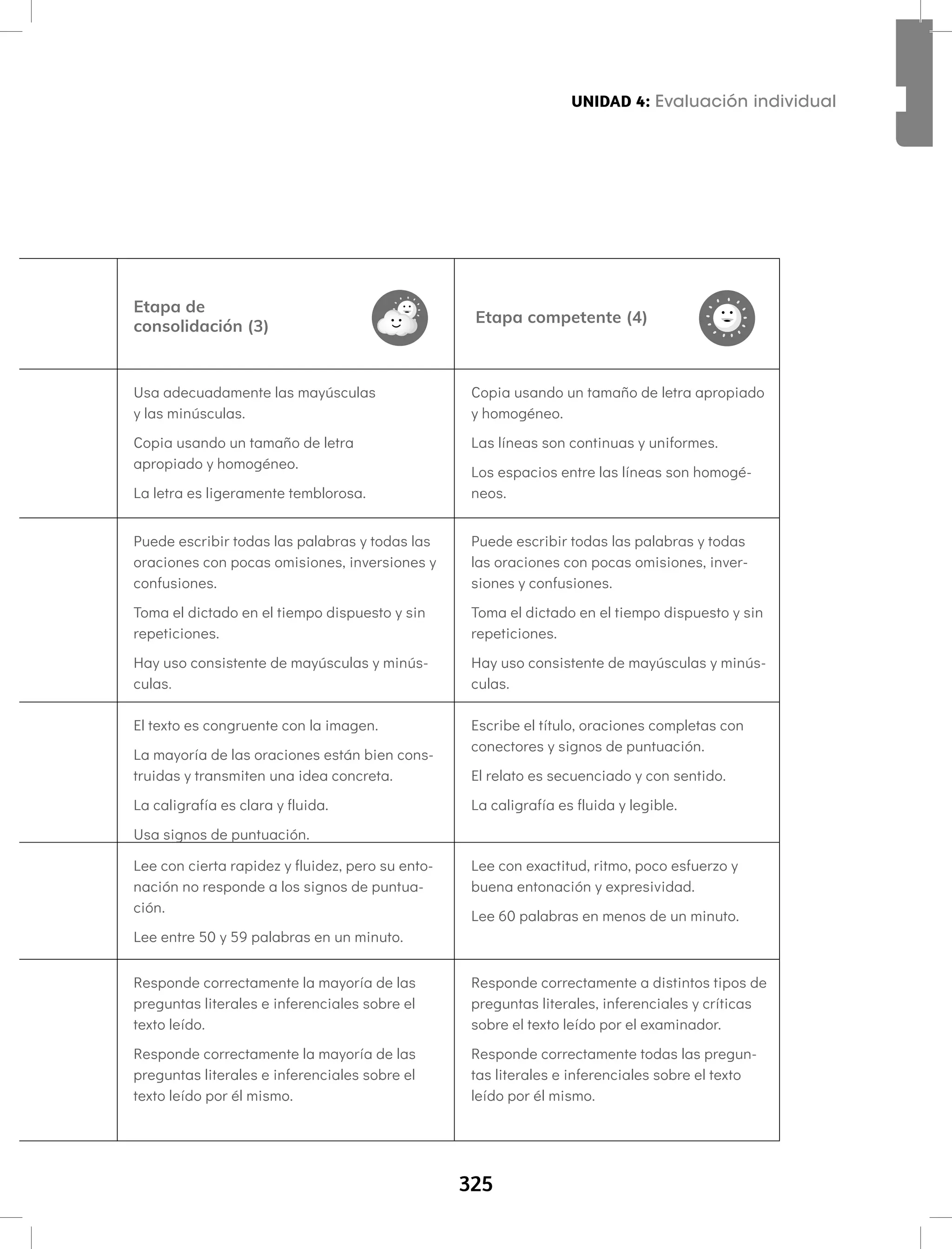325
Aprendamos todos a leer Segundo semestre
Etapa de
consolidación (3)
Etapa competente (4)
Usa adecuadamente las mayúsculas
y las minúsculas.
Copia usando un tamaño de letra
apropiado y homogéneo.
La letra es ligeramente temblorosa.
Copia usando un tamaño de letra apropiado
y homogéneo.
Las líneas son continuas y uniformes.
Los espacios entre las líneas son homogé-
neos.
Puede escribir todas las palabras y todas las
oraciones con pocas omisiones, inversiones y
confusiones.
Toma el dictado en el tiempo dispuesto y sin
repeticiones.
Hay uso consistente de mayúsculas y minús-
culas.
Puede escribir todas las palabras y todas
las oraciones con pocas omisiones, inver-
siones y confusiones.
Toma el dictado en el tiempo dispuesto y sin
repeticiones.
Hay uso consistente de mayúsculas y minús-
culas.
El texto es congruente con la imagen.
La mayoría de las oraciones están bien cons-
truidas y transmiten una idea concreta.
La caligrafía es clara y fluida.
Usa signos de puntuación.
Escribe el título, oraciones completas con
conectores y signos de puntuación.
El relato es secuenciado y con sentido.
La caligrafía es fluida y legible.
Lee con cierta rapidez y fluidez, pero su ento-
nación no responde a los signos de puntua-
ción.
Lee entre 50 y 59 palabras en un minuto.
Lee con exactitud, ritmo, poco esfuerzo y
buena entonación y expresividad.
Lee 60 palabras en menos de un minuto.
Responde correctamente la mayoría de las
preguntas literales e inferenciales sobre el
texto leído.
Responde correctamente la mayoría de las
preguntas literales e inferenciales sobre el
texto leído por él mismo.
Responde correctamente a distintos tipos de
preguntas literales, inferenciales y críticas
sobre el texto leído por el examinador.
Responde correctamente todas las pregun-
tas literales e inferenciales sobre el texto
leído por él mismo.
UNIDAD 4: Evaluación individual
 
