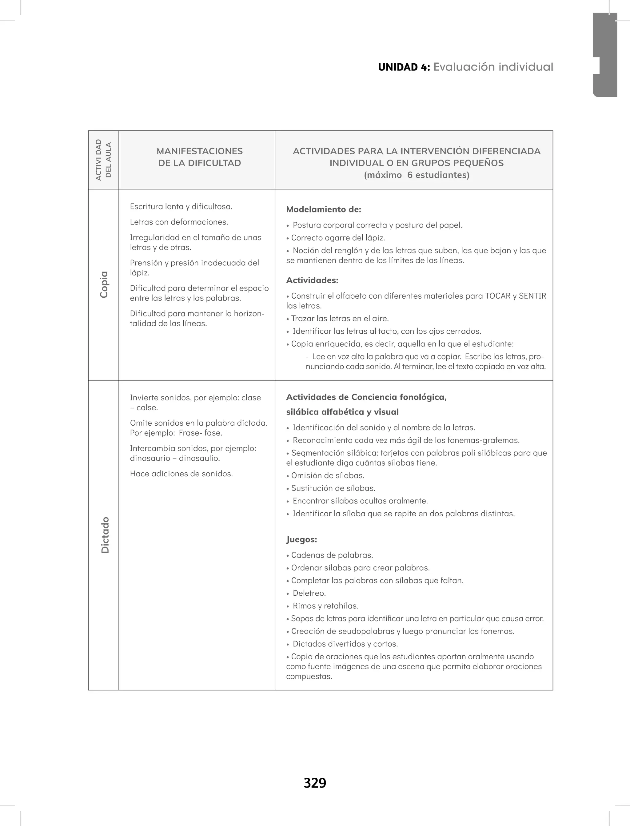 329
Aprendamos todos a leer Segundo semestre
ACTIVI
DAD
DEL
AULA
MANIFESTACIONES
DE LA DIFICULTAD
ACTIVIDADES PARA LA INTERVENCIÓN DIFERENCIADA
INDIVIDUAL O EN GRUPOS PEQUEÑOS
(máximo 6 estudiantes)
Copia
Escritura lenta y dificultosa.
Letras con deformaciones.
Irregularidad en el tamaño de unas
letras y de otras.
Prensión y presión inadecuada del
lápiz.
Dificultad para determinar el espacio
entre las letras y las palabras.
Dificultad para mantener la horizon-
talidad de las líneas.
Modelamiento de:
• Postura corporal correcta y postura del papel.
• Correcto agarre del lápiz.
• Noción del renglón y de las letras que suben, las que bajan y las que
se mantienen dentro de los límites de las líneas.
Actividades:
• Construir el alfabeto con diferentes materiales para TOCAR y SENTIR
las letras.
• Trazar las letras en el aire.
• Identificar las letras al tacto, con los ojos cerrados.
• Copia enriquecida, es decir, aquella en la que el estudiante:
- Lee en voz alta la palabra que va a copiar. Escribe las letras, pro-
nunciando cada sonido. Al terminar, lee el texto copiado en voz alta.
Dictado
Invierte sonidos, por ejemplo: clase
– calse.
Omite sonidos en la palabra dictada.
Por ejemplo: Frase- fase.
Intercambia sonidos, por ejemplo:
dinosaurio – dinosaulio.
Hace adiciones de sonidos.
Actividades de Conciencia fonológica,
silábica alfabética y visual
• Identificación del sonido y el nombre de la letras.
• Reconocimiento cada vez más ágil de los fonemas-grafemas.
• Segmentación silábica: tarjetas con palabras poli silábicas para que
el estudiante diga cuántas sílabas tiene.
• Omisión de sílabas.
• Sustitución de sílabas.
• Encontrar sílabas ocultas oralmente.
• Identificar la sílaba que se repite en dos palabras distintas.
Juegos:
• Cadenas de palabras.
• Ordenar sílabas para crear palabras.
• Completar las palabras con sílabas que faltan.
• Deletreo.
• Rimas y retahílas.
• Sopas de letras para identificar una letra en particular que causa error.
• Creación de seudopalabras y luego pronunciar los fonemas.
• Dictados divertidos y cortos.
• Copia de oraciones que los estudiantes aportan oralmente usando
como fuente imágenes de una escena que permita elaborar oraciones
compuestas.
UNIDAD 4: Evaluación individual
 
