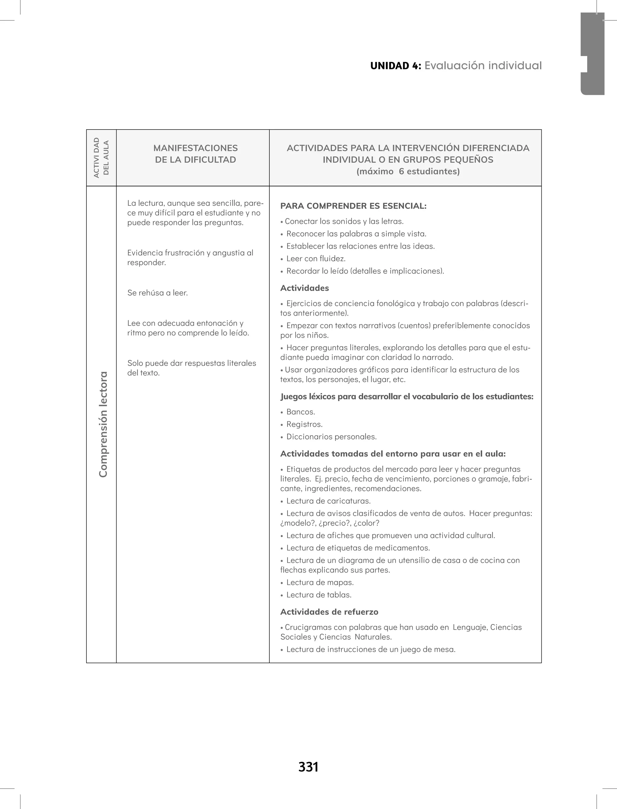 331
Aprendamos todos a leer Segundo semestre
Comprensión
lectora
La lectura, aunque sea sencilla, pare-
ce muy difícil para el estudiante y no
puede responder las preguntas.
Evidencia frustración y angustia al
responder.
Se rehúsa a leer.
Lee con adecuada entonación y
ritmo pero no comprende lo leído.
Solo puede dar respuestas literales
del texto.
PARA COMPRENDER ES ESENCIAL:
• Conectar los sonidos y las letras.
• Reconocer las palabras a simple vista.
• Establecer las relaciones entre las ideas.
• Leer con fluidez.
• Recordar lo leído (detalles e implicaciones).
Actividades
• Ejercicios de conciencia fonológica y trabajo con palabras (descri-
tos anteriormente).
• Empezar con textos narrativos (cuentos) preferiblemente conocidos
por los niños.
• Hacer preguntas literales, explorando los detalles para que el estu-
diante pueda imaginar con claridad lo narrado.
• Usar organizadores gráficos para identificar la estructura de los
textos, los personajes, el lugar, etc.
Juegos léxicos para desarrollar el vocabulario de los estudiantes:
• Bancos.
• Registros.
• Diccionarios personales.
Actividades tomadas del entorno para usar en el aula:
• Etiquetas de productos del mercado para leer y hacer preguntas
literales. Ej. precio, fecha de vencimiento, porciones o gramaje, fabri-
cante, ingredientes, recomendaciones.
• Lectura de caricaturas.
• Lectura de avisos clasificados de venta de autos. Hacer preguntas:
¿modelo?, ¿precio?, ¿color?
• Lectura de afiches que promueven una actividad cultural.
• Lectura de etiquetas de medicamentos.
• Lectura de un diagrama de un utensilio de casa o de cocina con
flechas explicando sus partes.
• Lectura de mapas.
• Lectura de tablas.
Actividades de refuerzo
• Crucigramas con palabras que han usado en Lenguaje, Ciencias
Sociales y Ciencias Naturales.
• Lectura de instrucciones de un juego de mesa.
ACTIVI
DAD
DEL
AULA
MANIFESTACIONES
DE LA DIFICULTAD
ACTIVIDADES PARA LA INTERVENCIÓN DIFERENCIADA
INDIVIDUAL O EN GRUPOS PEQUEÑOS
(máximo 6 estudiantes)
UNIDAD 4: Evaluación individual
 