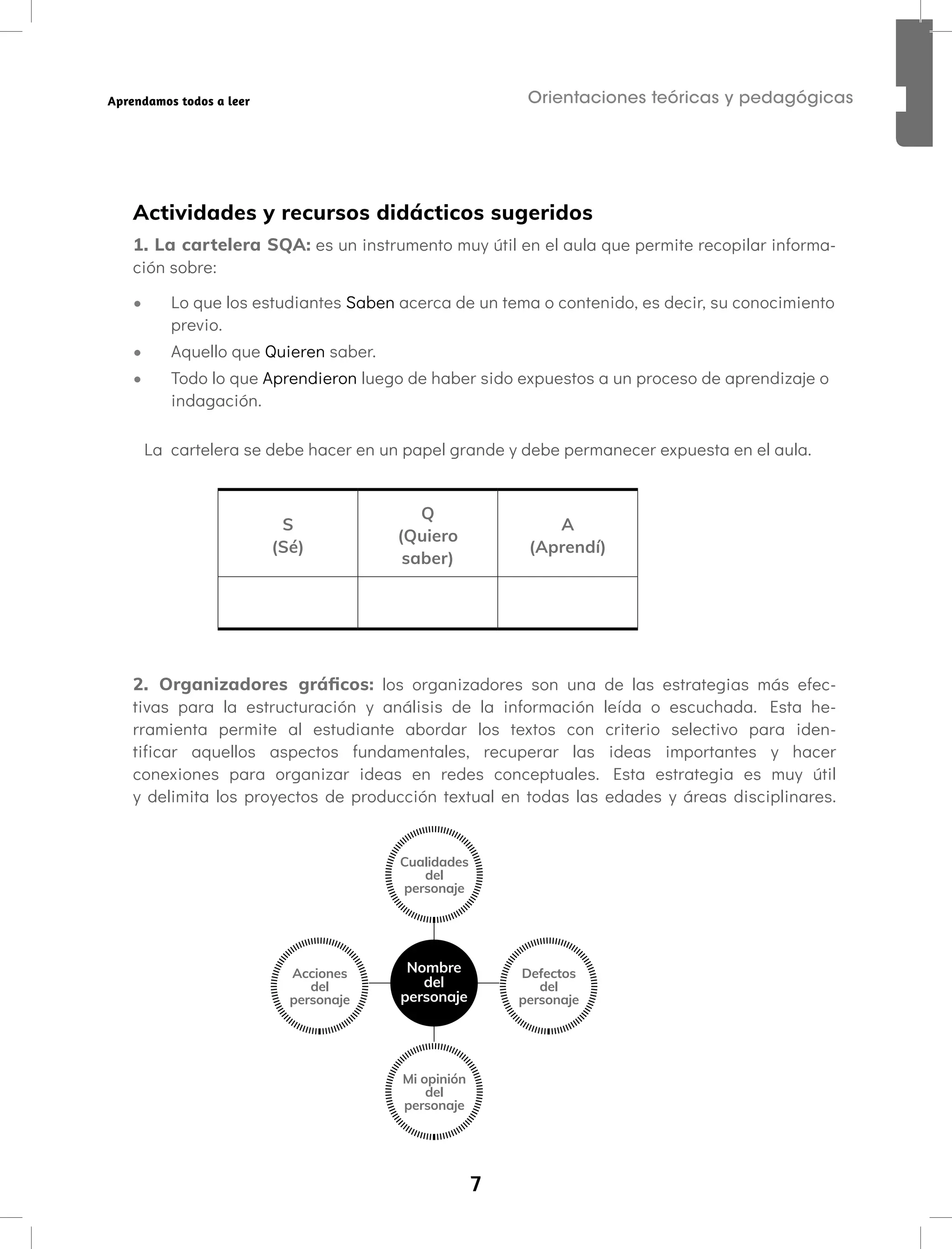 7
Orientaciones teóricas y pedagógicas
Aprendamos todos a leer
Actividades y recursos didácticos sugeridos
1. La cartelera SQA: es un instrumento muy útil en el aula que permite recopilar informa-
ción sobre:
• Lo que los estudiantes Saben acerca de un tema o contenido, es decir, su conocimiento
previo.
• Aquello que Quieren saber.
• Todo lo que Aprendieron luego de haber sido expuestos a un proceso de aprendizaje o
indagación.
La cartelera se debe hacer en un papel grande y debe permanecer expuesta en el aula.
S
(Sé)
Q
(Quiero
saber)
A
(Aprendí)
2. Organizadores gráficos: los organizadores son una de las estrategias más efec-
tivas para la estructuración y análisis de la información leída o escuchada. Esta he-
rramienta permite al estudiante abordar los textos con criterio selectivo para iden-
tificar aquellos aspectos fundamentales, recuperar las ideas importantes y hacer
conexiones para organizar ideas en redes conceptuales. Esta estrategia es muy útil
y delimita los proyectos de producción textual en todas las edades y áreas disciplinares.
Cualidades
del
personaje
Mi opinión
del
personaje
Defectos
del
personaje
Acciones
del
personaje
Nombre
del
personaje
 