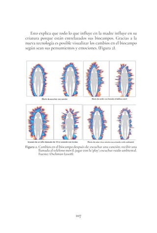 107
Esto explica que todo lo que influye en la madre influye en su
criatura porque están entrelazados sus biocampos. Gracias a la
nueva tecnología es posible visualizar los cambios en el biocampo
según sean sus pensamientos y emociones. (Figura 2).
Figura 2. Cambios en el biocampo después de: escuchar una canción; recibir una
llamada al teléfono móvil; jugar con la ‘play’; escuchar ruido ambiental.
Fuente: Oschman (2008).
 