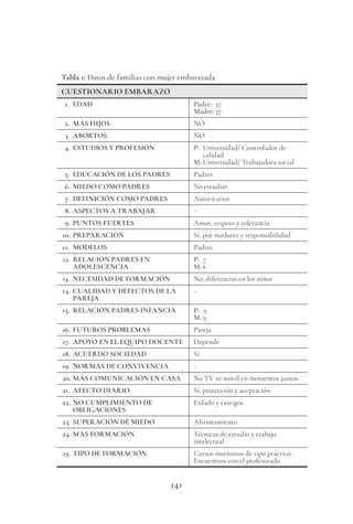 141
Tabla 1: Datos de familias con mujer embarazada
CUESTIONARIO EMBARAZO
1. EDAD Padre: 37
Madre: 37
2. MÁS HIJOS NO
3. ABORTOS NO
4. ESTUDIOS Y PROFESIÓN P: Universidad/ Controlador de
calidad
M: Universidad/ Trabajadora social
5. EDUCACIÓN DE LOS PADRES Padres
6. MIEDO COMO PADRES No estudiar
7. DEFINICIÓN COMO PADRES Autoritarios
8. ASPECTOS A TRABAJAR -
9. PUNTOS FUERTES Amor, respeto y tolerancia
10. PREPARACIÓN Sí, por madurez y responsabilidad
11. MODELOS Padres
12. RELACIÓN PADRES EN
ADOLESCENCIA
P: 7
M: 6
13. NECESIDAD DE FORMACIÓN No, diferencias en los niños
14. CUALIDAD Y DEFECTOS DE LA
PAREJA
-
15. RELACIÓN PADRES INFANCIA P: 9
M: 9
16. FUTUROS PROBLEMAS Pareja
17. APOYO EN EL EQUIPO DOCENTE Depende
18. ACUERDO SOCIEDAD Sí
19. NORMAS DE CONVIVENCIA -
20. MÁS COMUNICACIÓN EN CASA No TV ni móvil en momentos juntos
21. AFECTO DIARIO Sí, protección y aceptación
22. NO CUMPLIMIENTO DE
OBLIGACIONES
Enfado y castigos
23. SUPERACIÓN DE MIEDO Afrontamiento
24. MÁS FORMACIÓN Técnicas de estudio y trabajo
intelectual
25. TIPO DE FORMACIÓN Cursos intensivos de tipo práctico.
Encuentros con el profesorado
 
