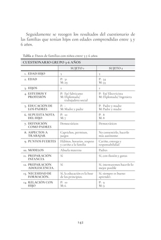 142
Seguidamente se recogen los resultados del cuestionario de
las familias que tenían hijos con edades comprendidas entre 3 y
6 años.
Tabla 2: Datos de familias con niños entre 3 y 6 años
CUESTIONARIO GRUPO 3-6 AÑOS
SUJETO 1 SUJETO 2
1. EDAD HIJO 3 3
2. EDAD P: 31
M: 29
P: 34
M: 33
3. HIJOS 2 2
4. ESTUDIOS Y
PROFESIÓN
P: Fp/ fabricante
M: Diplomada/
trabajadora social
P: Fp/ Electricista
M: Diplomada/ Ingeniera
5. EDUCACIÓN DE
LOS PADRES
P: -
M: Madre y padre
P: Padre y madre
M: Padre y madre
6. SUPUESTA NOTA
DEL HIJO
P: 10
M: 7
P: 8
M: 8
7. DEFINICIÓN
COMO PADRES
Democráticos Democráticos
8. ASPECTOS A
TRABAJAR
Caprichos, permisos,
juegos
No consentirlo, hacerlo
más autónomo
9. PUNTOS FUERTES Hábitos, horarios, respeto
y cariño a la familia
Cariño, entrega y
responsabilidad
10. MODELOS Abuela materna Padres
11. PREPARACIÓN
INFANCIA
Sí Sí, con ilusión y ganas
12. PREPARACIÓN
ADOLESCENCIA.
Sí Sí, intentaremos hacerlo lo
mejor posible
13. NECESIDAD DE
FORMACIÓN.
Sí, la educación es la base
de los principios.
Sí, siempre es bueno
aprender.
14. RELACIÓN CON
HIJO
P: 10
M: 6
P: 9
M: 9
 