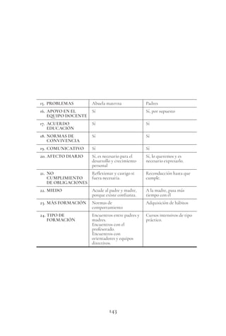 143
15. PROBLEMAS Abuela materna Padres
16. APOYO EN EL
EQUIPO DOCENTE
Sí Sí, por supuesto
17. ACUERDO
EDUCACIÓN
Sí Sí
18. NORMAS DE
CONVIVENCIA
Sí Sí
19. COMUNICATIVO Sí Sí
20. AFECTO DIARIO Sí, es necesario para el
desarrollo y crecimiento
personal
Sí, lo queremos y es
necesario expresarlo.
21. NO
CUMPLIMIENTO
DE OBLIGACIONES
Reflexionar y castigo si
fuera necesaria.
Reconducción hasta que
cumple.
22. MIEDO Acude al padre y madre,
porque existe confianza.
A la madre, pasa más
tiempo con él
23. MÁS FORMACIÓN Normas de
comportamiento
Adquisición de hábitos
24. TIPO DE
FORMACIÓN
Encuentros entre padres y
madres.
Encuentros con el
profesorado.
Encuentros con
orientadores y equipos
directivos.
Cursos intensivos de tipo
práctico.
 