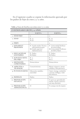 144
En el siguiente cuadro se expone la información aportada por
los padres de hijos de entre 7 y 12 años.
Tabla 3: Datos de familias con niños entre 7 y 12 años
CUESTIONARIO GRUPO 7-12 AÑOS
SUJETO 1 SUJETO 2
1. EDAD HIJO 9 11
2. EDAD P: 37
M: 36
P: 39
M: 43
3. HIJOS 2 3
4. ESTUDIOS Y
PROFESIÓN
P: Grado medio/ Técnico
telecomunicaciones
M: Grado superior/
Administrativa
P: Universidad/ Profesor
de universidad
M: Universidad/ Profesora
de ESO y Bach.
5. EDUCACIÓN DE
LOS PADRES
P: Padres
M: Madre
P: Padres
M: Padres
6. SUPUESTA NOTA
DEL HIJO
P: 9
M: 9
P: 10
M: 10
7. DEFINICIÓN
COMO PADRES
Democráticos Democráticos
8. ASPECTOS A
TRABAJAR
Consentimiento Menor exigencia, menos
enfados y más paciencia.
9. PUNTOS FUERTES Educación, modales,
autoridad
Amor, entrega, unidad de
criterios, diálogo y valor
del esfuerzo.
10. MODELOS Padres Padres
11. PREPARACIÓN
INFANCIA
Sí Sí, pero vas aprendiendo
mucho. Teoría y práctica
son muy distintas.
12. PREPARACIÓN
ADOLESCENCIA.
Sí Sí, aunque nos da respeto.
 