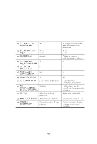 145
13. NECESIDAD DE
FORMACIÓN.
No Sí, porque creamos niños
poco autónomos, muy
protegidos
14. RELACIÓN CON
HIJO
P: 10
M: 10
P: 10
M: 10
15. PROBLEMAS A nadie Padres, hermanos,
profesores y especialistas.
16. APOYO EN EL
EQUIPO DOCENTE
Sí Sí
17. ACUERDO
EDUCACIÓN
Sí Sí
18. NORMAS DE
CONVIVENCIA
No Sí
19. COMUNICATIVO Sí No
20. AFECTO DIARIO Sí, es una actitud natural Sí, nos besamos,
abrazamos, escuchamos…
21. NO
CUMPLIMIENTO
DE OBLIGACIONES
Castigos Hablar, hacer que lo
cumpla y si fuera necesario
castigarlo
22. MIEDO A los dos, se siente
protegida
Sobre todo a su madre
23. MÁS FORMACIÓN Alimentación saludable Información sobre el TDA
24. TIPO DE
FORMACIÓN
Cursos intensivos de tipo
práctico
Cursos intensivos de tipo
práctico, congresos y
jornadas.
 