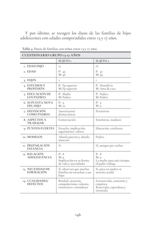 146
Y por último, se recogen los datos de las familias de hijos
adolescentes con edades comprendidas entre 13 y 17 años.
Tabla 4: Datos de familias con niños entre 13 y 17 años
CUESTIONARIO GRUPO 13-17 AÑOS
SUJETO 1 SUJETO 2
1. EDAD HIJO 15 16
2. EDAD P: 45
M: 46
P: 47
M: 49
3. HIJOS 2 1
4. ESTUDIOS Y
PROFESIÓN
P: Fp superior
M: Fp superior
P: Hostelería
M: Ama de casa
5. EDUCACIÓN DE
LOS PADRES
P: Madre
M: Padres
P: Padres
M: Padres
6. SUPUESTA NOTA
DEL HIJO
P: 9
M: 10
P: 9
M: 9
7. DEFINICIÓN
COMO PADRES
Autoritarios/
democráticos
Permisivos
8. ASPECTOS A
TRABAJAR
Conversación Enseñanza, madurez
9. PUNTOS FUERTES Escucha, implicación,
seguimiento, valores
Educación, confianza
10. MODELOS Abuela paterna y abuelo
materno
Padres
11. PREPARACIÓN
INFANCIA
Sí Sí, aunque por rachas
12. RELACIÓN
ADOLESCENCIA
P: 8
M: 9
Implicación en su forma
de vida y necesidades
P: 8
M: 9
La madre pasa más tiempo,
el padre trabaja.
13. NECESIDAD DE
FORMACIÓN
Sí, observan que muchas
familias no escuchan a sus
hijos
Sí, para ser padres se
necesita ayuda
14. CUALIDADES/
DEFECTOS
Bondad, atención,
compañerismo, valentía,
insistencia e inmadurez
Extrovertida, constante y
empática
Reservada, caprichosa y
testaruda
 