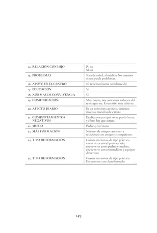 149
14. RELACIÓN CON HIJO P: 10
M: 10
15. PROBLEMAS Si es de salud, al médico. No tenemos
otro tipo de problemas.
16. APOYO EN EL CENTRO Sí, tenemos buena coordinación
17. EDUCACIÓN Sí
18. NORMAS DE CONVIVENCIA Sí
19. COMUNICACIÓN Muy buena, nos contamos todo sea del
tema que sea. Es un niño muy abierto.
20. AFECTO DIARIO Es un niño muy cariñoso, tenemos
muchas muestras de cariño
21. COMPORTAMIENTOS
NEGATIVOS
Explicamos por qué no se puede hacer,
y cómo hay que actuar.
22. MIEDO Padres y hermano
23. MÁS FORMACIÓN Normas de comportamiento y
relaciones con amigos y compañeros.
24. TIPO DE FORMACIÓN Cursos intensivos de tipo práctico,
encuentros con el profesorado,
encuentros entre padres y madres,
encuentros con orientadores y equipos
directivos.
25. TIPO DE FORMACIÓN Cursos intensivos de tipo práctico.
Encuentros con el profesorado
 
