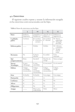 150
4.2. Entrevistas
El siguiente cuadro expone y resume la información recogida
en las entrevistas semi-estructuradas con los hijos.
Tabla 6: Datos de entrevistas con los hijos
5 10 15 17
Datos Profesora
Empresario
Limpiadora 47
Panadero 52
Ama de casa 51
Madera 53
Profesora 55
Ingeniero 57
Cualidades
padres
Cariñosos M: Cariñosa
P: Generoso y
cocinero
M: Cariñosa
P: Paciente
M: Sincera,
organizada
P: Tranquilo,
divertido
Defectos padres _____ Enfados Enfados M: Cabezona
y maniática
P: Siempre
tiene la
razón.
Hermanos No Sí, buena
relación.
Sí, cordial. Sí, ha
mejorado.
Mal
comportamiento
Riñas Sin móvil Hacerlo, sin
castigo
Nunca castigos
Nuevas
Tecnologías
Sí, para
videojuegos.
Sí, muy
controlado.
Sí, sin control. Sí, sin control.
Hábitos Colegio,
actividades
extraescolares.
Colegio,
tareas,
actividades
extraescolares
Colegio,
actividades
extraescolares
Colegio,
amigos
Ocio En familia En familia Con amigos Con amigos
Puntuación 10 10 10 9
Confianza Sí Sí No No
Afecto Sí Sí Sí Sí
Obligaciones Sí No No Sí
Amigos ______ Mixto, poco
evolucionado
Niños Mixto
 