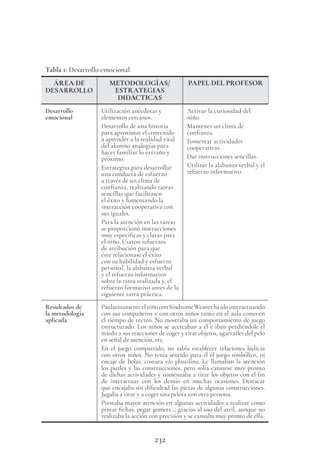 232
Tabla 1: Desarrollo emocional
ÁREA DE
DESARROLLO
METODOLOGÍAS/
ESTRATEGIAS
DIDÁCTICAS
PAPEL DEL PROFESOR
Desarrollo
emocional
Utilización anécdotas y
elementos cercanos.
Desarrollo de una historia
para aproximar el contenido
a aprender a la realidad vital
del alumno analogías para
hacer familiar lo extraño y
próximo.
Estrategias para desarrollar
una conducta de esfuerzo
a través de un clima de
confianza, realizando tareas
sencillas que facilitasen
el éxito y fomentando la
interacción cooperativa con
sus iguales.
Para la atención en las tareas
se proporcionó instrucciones
muy específicas y claras para
el niño. Usaron refuerzos
de atribución para que
éste relacionase el éxito
con su habilidad y esfuerzo
personal, la alabanza verbal
y el refuerzo informativo
sobre la tarea realizada y, el
refuerzo formativo antes de la
siguiente tarea práctica.
Activar la curiosidad del
niño.
Mantener un clima de
confianza.
Fomentar actividades
cooperativas.
Dar instrucciones sencillas.
Utilizar la alabanza verbal y el
refuerzo informativo.
Resultados de
la metodología
aplicada
PaulatinamenteelniñoconSíndromeWeaverhaidointeractuando
con sus compañeros y con otros niños tanto en el aula como en
el tiempo de recreo. No mostraba un comportamiento de juego
estructurado. Los niños se acercaban a él e iban perdiéndole el
miedo a sus reacciones de coger y tirar objetos, agarrarles del pelo
en señal de atención, etc.
En el juego compartido, no sabía establecer relaciones lúdicas
con otros niños. No tenía sentido para él el juego simbólico, ni
encaje de bolas, costura y/o plastilina. Le llamaban la atención
los puzles y las construcciones, pero solía cansarse muy pronto
de dichas actividades y comenzaba a tirar los objetos con el fin
de interactuar con los demás en muchas ocasiones. Destacar
que encajaba sin dificultad las piezas de algunas construcciones.
Jugaba a tirar y a coger una pelota con otra persona.
Prestaba mayor atención en algunas actividades a realizar como
pintar fichas, pegar gomets..., gracias al uso del atril, aunque no
realizaba la acción con precisión y se cansaba muy pronto de ella.
 