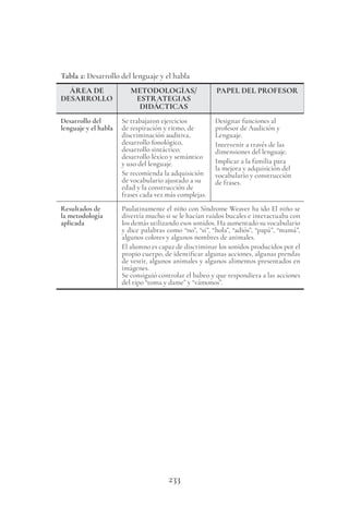 233
Tabla 2: Desarrollo del lenguaje y el habla
ÁREA DE
DESARROLLO
METODOLOGÍAS/
ESTRATEGIAS
DIDÁCTICAS
PAPEL DEL PROFESOR
Desarrollo del
lenguaje y el habla
Se trabajaron ejercicios
de respiración y ritmo, de
discriminación auditiva,
desarrollo fonológico,
desarrollo sintáctico,
desarrollo léxico y semántico
y uso del lenguaje.
Se recomienda la adquisición
de vocabulario ajustado a su
edad y la construcción de
frases cada vez más complejas.
Designar funciones al
profesor de Audición y
Lenguaje.
Intervenir a través de las
dimensiones del lenguaje.
Implicar a la familia para
la mejora y adquisición del
vocabulario y construcción
de frases.
Resultados de
la metodología
aplicada
Paulatinamente el niño con Síndrome Weaver ha ido El niño se
divertía mucho si se le hacían ruidos bucales e interactuaba con
los demás utilizando esos sonidos. Ha aumentado su vocabulario
y dice palabras como “no”, “si”, “hola”, “adiós”, “papá”, “mamá”,
algunos colores y algunos nombres de animales.
El alumno es capaz de discriminar los sonidos producidos por el
propio cuerpo, de identificar algunas acciones, algunas prendas
de vestir, algunos animales y algunos alimentos presentados en
imágenes.
Se consiguió controlar el babeo y que respondiera a las acciones
del tipo “toma y dame” y “vámonos”.
 