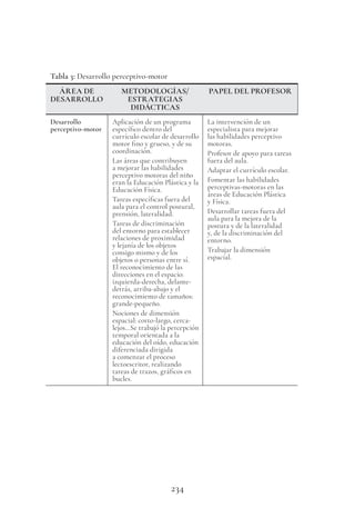 234
Tabla 3: Desarrollo perceptivo-motor
ÁREA DE
DESARROLLO
METODOLOGÍAS/
ESTRATEGIAS
DIDÁCTICAS
PAPEL DEL PROFESOR
Desarrollo
perceptivo-motor
Aplicación de un programa
específico dentro del
currículo escolar de desarrollo
motor fino y grueso, y de su
coordinación.
Las áreas que contribuyen
a mejorar las habilidades
perceptivo motoras del niño
eran la Educación Plástica y la
Educación Física.
Tareas específicas fuera del
aula para el control postural,
prensión, lateralidad.
Tareas de discriminación
del entorno para establecer
relaciones de proximidad
y lejanía de los objetos
consigo mismo y de los
objetos o personas entre sí.
El reconocimiento de las
direcciones en el espacio:
izquierda-derecha, delante-
detrás, arriba-abajo y el
reconocimiento de tamaños:
grande-pequeño.
Nociones de dimensión
espacial: corto-largo, cerca-
lejos…Se trabajó la percepción
temporal orientada a la
educación del oído, educación
diferenciada dirigida
a comenzar el proceso
lectoescritor, realizando
tareas de trazos, gráficos en
bucles.
La intervención de un
especialista para mejorar
las habilidades perceptivo
motoras.
Profesor de apoyo para tareas
fuera del aula.
Adaptar el currículo escolar.
Fomentar las habilidades
perceptivas-motoras en las
áreas de Educación Plástica
y Física.
Desarrollar tareas fuera del
aula para la mejora de la
postura y de la lateralidad
y, de la discriminación del
entorno.
Trabajar la dimensión
espacial.
 