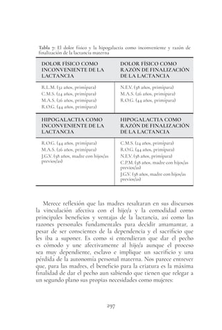 297
Tabla 7: El dolor físico y la hipogalactia como inconveniente y razón de
finalización de la lactancia materna
DOLOR FÍSICO COMO
INCONVENIENTE DE LA
LACTANCIA
DOLOR FÍSICO COMO
RAZÓN DE FINALIZACIÓN
DE LA LACTANCIA
R.L.M. (32 años, primípara)
C.M.S. (24 años, primípara)
M.A.S. (26 años, primípara)
R.O.G. (44 años, primípara)
N.E.V. (38 años, primípara)
M.A.S. (26 años, primípara)
R.O.G. (44 años, primípara)
HIPOGALACTIA COMO
INCONVENIENTE DE LA
LACTANCIA
HIPOGALACTIA COMO
RAZÓN DE FINALIZACIÓN
DE LA LACTANCIA
R.O.G. (44 años, primípara)
M.A.S. (26 años, primípara)
J.G.V. (38 años, madre con hijos/as
previos/as)
C.M.S. (24 años, primípara)
R.O.G. (44 años, primípara)
N.E.V. (38 años, primípara)
C.P.M. (38 años, madre con hijos/as
previos/as)
J.G.V. (38 años, madre con hijos/as
previos/as)
Merece reflexión que las madres resaltaran en sus discursos
la vinculación afectiva con el hijo/a y la comodidad como
principales beneficios y ventajas de la lactancia, así como las
razones personales fundamentales para decidir amamantar, a
pesar de ser conscientes de la dependencia y el sacrificio que
les iba a suponer. Es como si entendieran que dar el pecho
es cómodo y une afectivamente al hijo/a aunque el proceso
sea muy dependiente, esclavo e implique un sacrificio y una
pérdida de la autonomía personal materna. Nos parece entrever
que, para las madres, el beneficio para la criatura es la máxima
finalidad de dar el pecho aun sabiendo que tienen que relegar a
un segundo plano sus propias necesidades como mujeres:
 