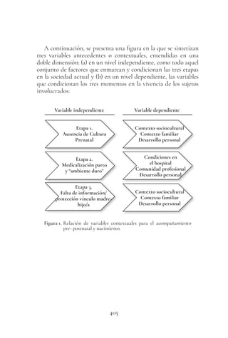 405
A continuación, se presenta una figura en la que se sintetizan
tres variables antecedentes o contextuales, entendidas en una
doble dimensión: (a) en un nivel independiente, como todo aquel
conjunto de factores que enmarcan y condicionan las tres etapas
en la sociedad actual y (b) en un nivel dependiente, las variables
que condicionan los tres momentos en la vivencia de los sujetos
involucrados:
Etapa 2.
Medicalización parto
y “ambiente duro”
Etapa 1.
Ausencia de Cultura
Prenatal
Etapa 3.
Falta de información/
protección vínculo madre-
hijo/a
Variable independiente
Condiciones en
el hospital
Comunidad profesional
Desarrollo personal
Contexto sociocultural
Contexto familiar
Desarrollo personal
Contexto sociocultural
Contexto familiar
Desarrollo personal
Variable dependiente
Figura 1. Relación de variables contextuales para el acompañamiento
pre- postnatal y nacimiento.
 