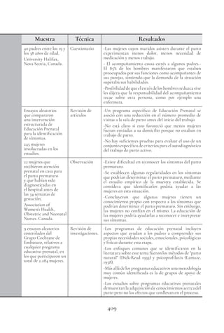 409
Muestra Técnica Resultados
40 padres entre los 19 y
los 38 años de edad.
University Halifax,
Nova Scotia, Canada.
Cuestionario -Las mujeres cuyos maridos asisten durante el parto
experimentan menos dolor, menos necesidad de
medicación y menos trabajo.
- El acompañamiento causa estrés a algunos padres.-
El 85% de los hombres manifestaron que estaban
preocupados por sus funciones como acompañantes de
sus parejas, sintiendo que la demanda de la situación
superaba sus habilidades.
-Posibilidaddequeelestrésdeloshombresreduzcasise
les dijera que la responsabilidad del acompañamiento
recae sobre otra persona, como por ejemplo una
enfermera.
Ensayos aleatorios
que compararon
una intervención
estructurada de
Educación Prenatal
para la identificación
de síntomas.
245 mujeres
involucradas en los
estudios.
Revisión de
artículos
-Un programa específico de Educación Prenatal se
asoció con una reducción en el número promedio de
visitas a la sala de parto antes del inicio del trabajo
-No está claro si esto favoreció que menos mujeres
fueran enviadas a su domicilio porque no estaban en
trabajo de parto.
-No hay suficientes pruebas para evaluar el uso de un
conjunto específico de criterios para el autodiagnóstico
del trabajo de parto activo.
22 mujeres que
recibieron atención
prenatal en casa para
el parto prematuro
y que habían sido
diagnosticadas en
el hospital antes de
las 34 semanas de
gestación.
Association of
Women’s Health,
Obstetric and Neonatal
Nurses. Canada.
Observación -Existe dificultad en reconocer los síntomas del parto
prematuro.
-Se establecen algunas regularidades en los síntomas
que podrían determinar el parto prematuro, mediante
el estudio empírico de la muestra establecida. Se
considera que identificarlos podría ayudar a las
mujeres en esta situación.
-Concluyeron que algunas mujeres tienen un
conocimiento propio con respecto a los síntomas que
podrían determinar el parto prematuro. Sin embargo,
las mujeres no confían en el mismo. La educación de
las mujeres podría ayudarlas a reconocer e interpretar
sus síntomas.
9 ensayos aleatorios
controlados del
Grupo Cochrane de
Embarazo, relativos a
cualquier programa
educativo prenatal, en
los que participaron un
total de 2.284 mujeres.
Revisión de
investigaciones.
-Los programas de educación prenatal incluyen
aspectos que ayudan a los padres a comprender sus
propias necesidades sociales, emocionales, psicológicas
y físicas durante esta etapa.
-Los enfoques comunes que se identificaron en la
literatura sobre este tema fueron los métodos de "parto
natural" (Dick-Read 1933) y psicoprofilaxis (Lamaze,
1958).
-Más allá de los programas educativos una metodología
muy común identificada es la de grupos de apoyo de
mujeres.
-Los estudios sobre programas educativos prenatales
demuestran la adquisición de conocimientos acerca del
parto pero no los efectos que conllevan en el proceso.
 