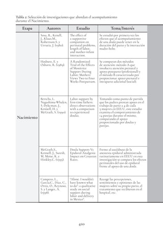 410
Tabla 2: Selección de investigaciones que abordan el acompañamiento
durante el Nacimiento.
Etapa Autores Estudio Tema/Interés
Nacimiento
Sosa, R., Kenell,
J., Klaus,M.,
Robertson,S. y
Urrutia, J. (1980).
The effect of
a supportive
companion on
perinatal problems,
length of labor,
and mother-infant
interaction.
Se estudió por primera vez los
efectos que el acompañamiento
de una doula puede tener en la
duración del parto y la interacción
madre-bebe.
Hodnett, E. y
Osborn, R. (1989).
A Randomized
Trial of the Effects
of Monitrice
Support During
Labor: Mothers’
Views Two to Four
Weeks Postpartum.
Se comparan dos métodos
de atención: método A que
involucra atención prenatal y
apoyo postparto (profesional) y
el método B caracterizado por
proporcionar apoyo prenatal e
intraparto adicional (social).
Bertchs, L.
Nagashima-Whalcn,
S. Dykcman, J.,
Kennell, H. y
McGrath, S. (1990).
Labor support by
first-time fathers:
direct observations
with a comparison
to experienced
doulas.
Tomando como punto de partida
que los padres prestan apoyo en el
trabajo de parto a 4 de cada
5 mujeres en EEUU, este estudio
examina el comportamiento de
14 parejas durante el mismo,
comparando el apoyo
proporcionado por doulas y
parejas.
McGrath,S.,
Kennell, J., Suresh,
M, Moise, K. y
Hinkley,C. (1995).
Doula Support Vs
Epidural Analgesia:
Impact on Cesarean
Rates.
Frente al uso/abuso de la
anestesia epidural administrada
rutinariamente en EEUU en esta
investigación se compara los efectos
perinatales del uso de epidural
frente al apoyo de una doula.
Campero, L.,
García,C., Díaz, C.,
Ortiz, O., Reynoso,
S. y Langer, A.
(1998).
“Alone. I wouldn’t
have known what
to do”: a qualitative
study on social
support during
labor and delivery
in Mexico”.
Recoge las percepciones,
sentimientos y opiniones de las
mujeres sobre su propio parto, el
tratamiento que recibieron en el
hospital, etc.
 
