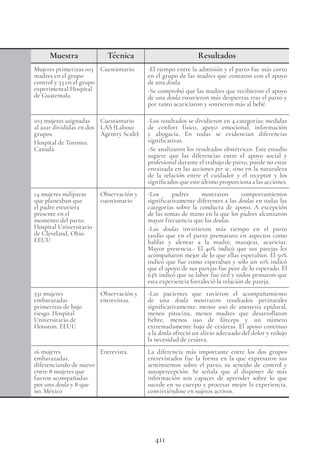 411
Muestra Técnica Resultados
Mujeres primerizas.103
madres en el grupo
control y 33 en el grupo
experimental.Hospital
de Guatemala.
Cuestionario. -El tiempo entre la admisión y el parto fue más corto
en el grupo de las madres que contaron con el apoyo
de una doula.
-Se comprobó que las madres que recibieron el apoyo
de una doula estuvieron más despiertas tras el parto y
por tanto acariciaron y sonrieron más al bebé.
103 mujeres asignadas
al azar divididas en dos
grupos.
Hospital de Toronto.
Canadá
Cuestionario
LAS (Labour
Agentry Scale).
-Los resultados se dividieron en 4 categorías: medidas
de confort físico, apoyo emocional, información
y abogacía. En todas se evidencian diferencias
significativas.
-Se analizaron los resultados obstétricos. Este estudio
sugiere que las diferencias entre el apoyo social y
profesional durante el trabajo de parto, puede no estar
enraizada en las acciones per se, sino en la naturaleza
de la relación entre el cuidador y el receptor y los
significados que este último proporciona a las acciones.
14 mujeres nulíparas
que planeaban que
el padre estuviera
presente en el
momento del parto.
Hospital Universitario
de Cleveland, Ohio.
EEUU
Observación y
cuestionario
-Los padres mostraron comportamientos
significativamente diferentes a las doulas en todas las
categorías sobre la conducta de apoyo. A excepción
de las tomas de mano en la que los padres alcanzaron
mayor frecuencia que las doulas.
-Las doulas invirtieron más tiempo en el parto
tardío que en el parto prematuro en aspectos como
hablar y alentar a la madre, masajear, acariciar.
Mayor presencia.- El 40% indicó que sus parejas les
acompañaron mejor de lo que ellas esperaban. El 50%
indicó que fue como esperaban y sólo un 10% indicó
que el apoyo de sus parejas fue peor de lo esperado. El
63% indicó que su labor fue útil y todos pensaron que
esta experiencia fortaleció la relación de pareja.
531 mujeres
embarazadas
primerizas de bajo
riesgo. Hospital
Universitario de
Houston. EEUU
Observación y
entrevistas.
-Las pacientes que tuvieron el acompañamiento
de una doula mostraron resultados perinatales
significativamente: menor uso de anestesia epidural,
menos pitocina, menos madres que desarrollaron
fiebre, menos uso de fórceps y un número
extremadamente bajo de cesáreas. El apoyo continuo
a la doula ofreció un alivio adecuado del dolor y redujo
la necesidad de cesárea.
16 mujeres
embarazadas,
diferenciando de nuevo
entre 8 mujeres que
fueron acompañadas
por una doula y 8 que
no. México
Entrevista. La diferencia más importante entre los dos grupos
entrevistados fue la forma en la que expresaron sus
sentimientos sobre el parto, su sentido de control y
autopercepción. Se señala que al disponer de más
información son capaces de aprender sobre lo que
sucede en su cuerpo y procesar mejor la experiencia,
convirtiéndose en sujetos activos.
 