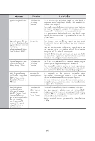 413
Muestra Técnica Resultados
35 madres primerizas. Cuestionario
Pre-test y
Post-test.
- Las madres que tuvieron apoyo de una doula se
sintieron menos indefensas frente a los modelos de
trabajo en el hospital.
-Las madres con doula mostraron mayor seguridad que
las madres del grupo Lamaze. Se mostraron menos
emocionales y con mejores niveles de autoestima.
-Las mujeres con doula clasificaron a sus bebés como
significativamente menos exigentes que las madres del
grupo Lamaze.
232 mujeres recibieron
el apoyo de una doula y
246 recibieron atención
rutinaria.
3 hospitales del Norte
de California. EEUU
Entrevista -Las mujeres que recibieron apoyo de una doula
presentaron menor probabilidad de usar anestesia
epidural.
-No se encontraron diferencias significativas en
las tasas de parto por cesárea, el uso de oxitocina,
analgesia, o la decisión de amamantar.
-El 96% de las mujeres consideraron que las doulas
les ayudaron a lograr una experiencia satisfactoria y
contarían con una para futuros nacimientos.
63 madres primerizas
chinas Hospital de
Hong Kong. China
Cuestionario
Pre-test y
Post-test.
-Se detectaron pocas diferencias entre los dos grupos.
(padres que acompañaron y padres ausentes)
-Los resultados sugieren que no se puede suponer que
la presencia de la pareja conducirá a mejores resultados
para las mujeres chinas durante el trabajo de parto
Más de 30 informes
publicados en 5 países:
EEUU Guatemala,
Sudáfrica, Canadá y
México.
Revisión de
investigaciones.
-La mayoría de los estudios revisados tiene
limitaciones, sin embargo muestra evidencias de los
efectos beneficiosos del apoyo durante el parto
-El más poderoso de estos efectos ocurre cuando la
compañera/o de nacimiento es una persona adicional a
la figura de la enfermera.
Proyecto piloto
colaborativo en
Chicago (Chicago
Health Connection)
desarrollado en tres
agencias comunitarias.
En este estudio
participaron 286
mujeres jóvenes de
origen hispano y
afroamericano
Cuestionario.
Observación.
Entrevista.
Focus Group.
Los resultados del Programa Piloto mostraron que:
Las participantes adolescentes de comunidades
marginadastuvierontasasdecesáreasignificativamente
menores. Menor tasa de parto con epidurales y un 80%
iniciaron la lactancia materna
Reportaron más madres que sostenían y hablaban con
el bebé.
 