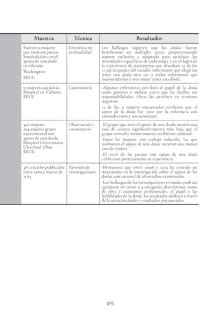 415
Muestra Técnica Resultados
Fueron 12 mujeres
que tuvieron partos
hospitalarios con el
apoyo de una doula
certificada.
Washington.
EEUU.
Entrevista en
profundidad
Los hallazgos sugieren que las doulas fueron
beneficiosas en múltiples áreas: proporcionando
soporte exclusivo y adaptado para satisfacer las
necesidades específicas de cada mujer y en el logro de
la experiencia de nacimiento que deseaban. 11 de los
12 participantes del estudio informaron que elegirían
tener una doula otra vez y todos informaron que
recomendarían a otra mujer tener una doula.
9 mujeres caucásicas.
Hospital en Alabama.
EEUU
Cuestionario -Algunas enfermeras perciben el papel de la doula
como positivo e incluso creen que les facilita sus
responsabilidades. Otras las perciben en términos
negativos
-4 de las 9 mujeres encuestadas revelaron que el
apoyo de la doula fue visto por la enfermera con
animadversión y resentimiento.
420 mujeres.
224 mujeres grupo
experimental con
apoyo de una doula.
Hospital Universitario
Cleveland. Ohio.
EEUU.
Observación y
cuestionario
-El grupo que tuvo el apoyo de una doula mostró una
tasa de cesárea significativamente más baja que el
grupo control y menos mujeres recibieron epidural.
-Entre las mujeres con trabajo inducido, las que
recibieron el apoyo de una doula tuvieron una menor
tasa de cesárea.
-El 100% de las parejas con apoyo de una doula
calificaron positivamente su experiencia.
48 artículos publicados
entre 1980 y marzo de
2013.
Revisión de
investigaciones
-Demuestra que entre 2008 y 2013 ha existido un
incremento en la investigación sobre el apoyo de las
doulas, con un total de 28 estudios examinados.
-Los hallazgos de las investigaciones revisadas podrían
agruparse en torno a 4 categorías descriptivas: mano
de obra y cuestiones profesionales, el papel y las
habilidades de la doula, los resultados médicos a través
de la atención doulas y resultados psicosociales.
 