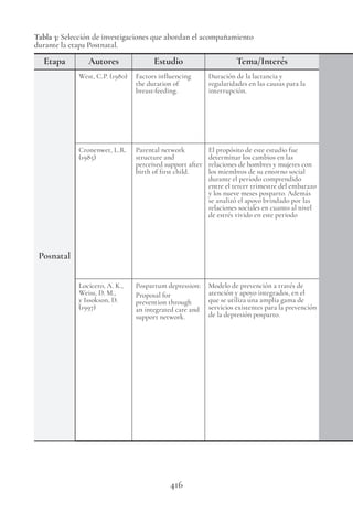 416
Etapa Autores Estudio Tema/Interés
Posnatal
West, C.P. (1980) Factors influencing
the duration of
breast-feeding.
Duración de la lactancia y
regularidades en las causas para la
interrupción.
Cronenwet, L.R.
(1985)
Parental network
structure and
perceived support after
birth of first child.
El propósito de este estudio fue
determinar los cambios en las
relaciones de hombres y mujeres con
los miembros de su entorno social
durante el período comprendido
entre el tercer trimestre del embarazo
y los nueve meses posparto. Además
se analizó el apoyo brindado por las
relaciones sociales en cuanto al nivel
de estrés vivido en este periodo
Locicero, A. K.,
Weiss, D. M.,
y Issokson, D.
(1997)
Pospartum depression:
Proposal for
prevention through
an integrated care and
support network.
Modelo de prevención a través de
atención y apoyo integrados, en el
que se utiliza una amplia gama de
servicios existentes para la prevención
de la depresión posparto.
Tabla 3: Selección de investigaciones que abordan el acompañamiento
durante la etapa Postnatal.
 