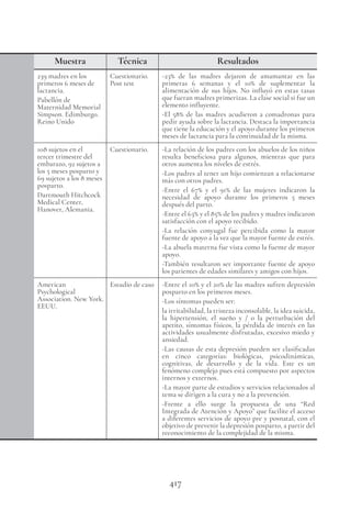 417
Muestra Técnica Resultados
239 madres en los
primeros 6 meses de
lactancia.
Pabellón de
Maternidad Memorial
Simpson. Edimburgo.
Reino Unido
Cuestionario.
Post test
-23% de las madres dejaron de amamantar en las
primeras 6 semanas y el 10% de suplementar la
alimentación de sus hijos. No influyó en estas tasas
que fueran madres primerizas. La clase social si fue un
elemento influyente.
-El 58% de las madres acudieron a comadronas para
pedir ayuda sobre la lactancia. Destaca la importancia
que tiene la educación y el apoyo durante los primeros
meses de lactancia para la continuidad de la misma.
108 sujetos en el
tercer trimestre del
embarazo, 92 sujetos a
los 5 meses posparto y
69 sujetos a los 8 meses
posparto.
Dartmouth Hitchcock
Medical Center,
Hanover, Alemania.
Cuestionario. -La relación de los padres con los abuelos de los niños
resulta beneficiosa para algunos, mientras que para
otros aumenta los niveles de estrés.
-Los padres al tener un hijo comienzan a relacionarse
más con otros padres.
-Entre el 67% y el 91% de las mujeres indicaron la
necesidad de apoyo durante los primeros 5 meses
después del parto.
-Entre el 63% y el 85% de los padres y madres indicaron
satisfacción con el apoyo recibido.
-La relación conyugal fue percibida como la mayor
fuente de apoyo a la vez que la mayor fuente de estrés.
-La abuela materna fue vista como la fuente de mayor
apoyo.
-También resultaron ser importante fuente de apoyo
los parientes de edades similares y amigos con hijos.
American
Psychological
Association. New York.
EEUU.
Estudio de caso -Entre el 10% y el 20% de las madres sufren depresión
posparto en los primeros meses.
-Los síntomas pueden ser:
la irritabilidad, la tristeza inconsolable, la idea suicida,
la hipertensión, el sueño y / o la perturbación del
apetito, síntomas físicos, la pérdida de interés en las
actividades usualmente disfrutadas, excesivo miedo y
ansiedad.
-Las causas de esta depresión pueden ser clasificadas
en cinco categorías: biológicas, psicodinámicas,
cognitivas, de desarrollo y de la vida. Este es un
fenómeno complejo pues está compuesto por aspectos
internos y externos.
-La mayor parte de estudios y servicios relacionados al
tema se dirigen a la cura y no a la prevención.
-Frente a ello surge la propuesta de una “Red
Integrada de Atención y Apoyo” que facilite el acceso
a diferentes servicios de apoyo pre y posnatal, con el
objetivo de prevenir la depresión posparto, a partir del
reconocimiento de la complejidad de la misma.
 