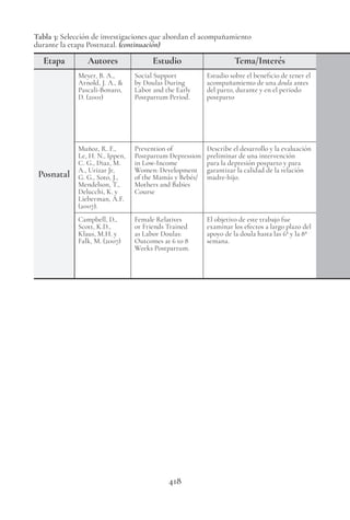 418
Tabla 3: Selección de investigaciones que abordan el acompañamiento
durante la etapa Postnatal. (continuación)
Etapa Autores Estudio Tema/Interés
Posnatal
Meyer, B. A.,
Arnold, J. A., &
Pascali-Bonaro,
D. (2001)
Social Support
by Doulas During
Labor and the Early
Postpartum Period.
Estudio sobre el beneficio de tener el
acompañamiento de una doula antes
del parto, durante y en el periodo
postparto
Muñoz, R. F.,
Le, H. N., Ippen,
C. G., Diaz, M.
A., Urizar Jr,
G. G., Soto, J.,
Mendelson, T.,
Delucchi, K. y
Lieberman, A.F.
(2007).
Prevention of
Postpartum Depression
in Low-Income
Women: Development
of the Mamás y Bebés/
Mothers and Babies
Course
Describe el desarrollo y la evaluación
preliminar de una intervención
para la depresión posparto y para
garantizar la calidad de la relación
madre-hijo.
Campbell, D.,
Scott, K.D.,
Klaus, M.H. y
Falk, M. (2007)
Female Relatives
or Friends Trained
as Labor Doulas:
Outcomes at 6 to 8
Weeks Postpartum.
El objetivo de este trabajo fue
examinar los efectos a largo plazo del
apoyo de la doula hasta las 6ª y la 8ª
semana.
 