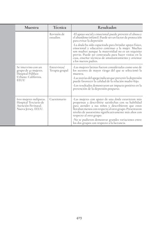 419
Muestra Técnica Resultados
Revisión de
estudios.
-El apoyo social y emocional puede prevenir el abuso y
el abandono infantil. Puede ser un factor de protección
para evitar la depresión
-La doula ha sido capacitada para brindar apoyo físico,
emocional y educativo continuo a la mujer. Muchas
son madres aunque la maternidad no es un requisito
previo. Puede ser contratada para hacer visitas en la
casa, enseñar técnicas de amamantamiento y orientar
a los nuevos padres.
Se intervino con un
grupo de 41 mujeres.
Hospital Público
Urbano. California.
EEUU
Entrevistas/
Terapia grupal
-Las mujeres latinas fueron consideradas como uno de
los sectores de mayor riesgo del que se seleccionó la
muestra.
-Las teorías del apego indican que prevenir la depresión
puede favorecer la calidad de la relación madre-hijo.
-Los resultados demostraron un impacto positivo en la
prevención de la depresión posparto.
600 mujeres nulíparas.
Hospital Terciario de
Atención Perinatal.
Nueva Jersey. EEUU.
Cuestionario -Las mujeres con apoyo de una doula estuvieron más
propensas a describirse satisfechas con su habilidad
para atender a sus niños y describieron que estos
lloraban menos con respecto al otro grupo. Presentaron
niveles de autoestima significativamente más altos con
respecto al otro grupo.
-No se pudieron demostrar grandes variaciones entre
los dos grupos con respecto a la lactancia.
 