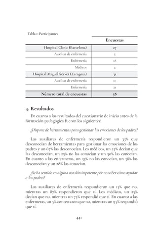 441
4. Resultados
En cuanto a los resultados del cuestionario de inicio antes de la
formación pedagógica fueron los siguientes:
¿Dispone de herramientas para gestionar las emociones de los padres?
Las auxiliares de enfermería respondieron un 33% que
desconocían de herramientas para gestionar las emociones de los
padres y un 67% las desconocían. Los médicos, un 25% decían que
las desconocían, un 25% no las conocían y un 50% las conocían.
En cuanto a las enfermeras, un 33% no las conocían, un 38% las
desconocían y un 28% las conocían.
¿Se ha sentido en alguna ocasión impotente por no saber cómo ayudar
a los padres?
Las auxiliares de enfermería respondieron un 13% que no,
mientras un 87% respondieron que sí. Los médicos, un 25%
decían que no, mientras un 75% respondió que sí. En cuanto a las
enfermeras, un 5% contestaron que no, mientras un 95% respondió
que sí.
Tabla 1: Participantes
Encuestas
Hospital Clínic (Barcelona) 27
Auxiliar de enfermería 5
Enfermería 18
Médicos 4
Hospital Miguel Servet (Zaragoza) 31
Auxiliar de enfermería 10
Enfermería 21
Número total de encuestas 58
 