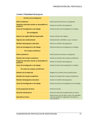 PRESENTACIÓN DEL PROTOCOLO
ELABORACIÓN DE PROTOCOLOS DE INVESTIGACIÓN 51
Cuadro 5. Modalidad del proyecto.
Por línea de investigación
Nivel académico Seleccionar licenciatura o posgrado.
Programa educativo donde se desarrollará el
proyecto
Anotar el nombre del programa.
Línea de investigación o de trabajo Anotar la línea de investigación o trabajo.
Por investigador
Número de registro SNI del responsable Anotar número de registro.
Vigencia de nombramiento Nombramiento definitivo o por contrato.
Nombre del programa educativo Anotar el nombre del programa.
Línea de investigación o de trabajo Anotar la línea de investigación o trabajo.
Por cuerpo académico
Nivel académico Seleccionar licenciatura o posgrado.
Nombre del cuerpo académico Anotar el nombre del cuerpo académico.
Programa educativo donde se desarrollará el
proyecto
Anotar el nombre del programa.
Línea de investigación o de trabajo Anotar la línea de investigación o trabajo.
Por redes de cuerpos académicos
Nombre de la institución Registrar los nombre de las instituciones.
Nombre del cuerpo académico Anotar el nombre del cuerpo académico.
Nombre del programa educativo Anotar el nombre del programa.
Línea de investigación o de trabajo Anotar la línea de investigación o de trabajo.
Fecha propuesta de inicio Anotar la fecha.
Duración del proyecto Anotar la duración programada en meses.
Especificar el área
Seleccionar una de doce áreas. Por ejemplo:
ciencias químicas, ingeniería mecánica y
mecatrónica.
 