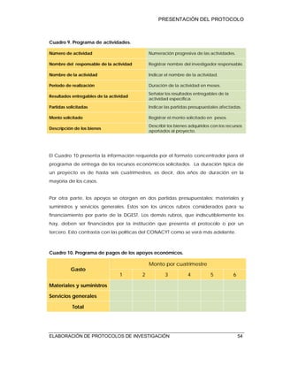 PRESENTACIÓN DEL PROTOCOLO
ELABORACIÓN DE PROTOCOLOS DE INVESTIGACIÓN 54
Cuadro 9. Programa de actividades.
Número de actividad Numeración progresiva de las actividades.
Nombre del responsable de la actividad Registrar nombre del investigador responsable.
Nombre de la actividad Indicar el nombre de la actividad.
Periodo de realización Duración de la actividad en meses.
Resultados entregables de la actividad
Señalar los resultados entregables de la
actividad específica.
Partidas solicitadas Indicar las partidas presupuestales afectadas.
Monto solicitado Registrar el monto solicitado en pesos.
Descripción de los bienes
Describir los bienes adquiridos con los recursos
aportados al proyecto.
El Cuadro 10 presenta la información requerida por el formato concentrador para el
programa de entrega de los recursos económicos solicitados. La duración típica de
un proyecto es de hasta seis cuatrimestres, es decir, dos años de duración en la
mayoría de los casos.
Por otra parte, los apoyos se otorgan en dos partidas presupuestales: materiales y
suministros y servicios generales. Estos son los únicos rubros considerados para su
financiamiento por parte de la DGEST. Los demás rubros, que indiscutiblemente los
hay, deben ser financiados por la institución que presenta el protocolo o por un
tercero. Esto contrasta con las políticas del CONACYT como se verá más adelante.
Cuadro 10. Programa de pagos de los apoyos económicos.
Gasto
Monto por cuatrimestre
1 2 3 4 5 6
Materiales y suministros
Servicios generales
Total
 