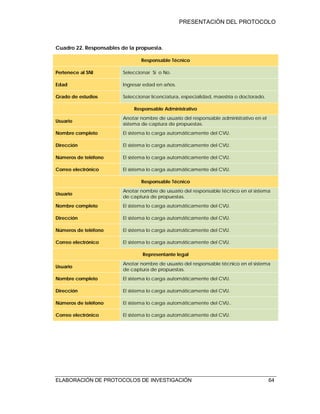 PRESENTACIÓN DEL PROTOCOLO
ELABORACIÓN DE PROTOCOLOS DE INVESTIGACIÓN 64
Cuadro 22. Responsables de la propuesta.
Responsable Técnico
Pertenece al SNI Seleccionar Sí o No.
Edad Ingresar edad en años.
Grado de estudios Seleccionar licenciatura, especialidad, maestría o doctorado.
Responsable Administrativo
Usuario
Anotar nombre de usuario del responsable administrativo en el
sistema de captura de propuestas.
Nombre completo El sistema lo carga automáticamente del CVU.
Dirección El sistema lo carga automáticamente del CVU.
Números de teléfono El sistema lo carga automáticamente del CVU.
Correo electrónico El sistema lo carga automáticamente del CVU.
Responsable Técnico
Usuario
Anotar nombre de usuario del responsable técnico en el sistema
de captura de propuestas.
Nombre completo El sistema lo carga automáticamente del CVU.
Dirección El sistema lo carga automáticamente del CVU.
Números de teléfono El sistema lo carga automáticamente del CVU.
Correo electrónico El sistema lo carga automáticamente del CVU.
Representante legal
Usuario
Anotar nombre de usuario del responsable técnico en el sistema
de captura de propuestas.
Nombre completo El sistema lo carga automáticamente del CVU.
Dirección El sistema lo carga automáticamente del CVU.
Números de teléfono El sistema lo carga automáticamente del CVU..
Correo electrónico El sistema lo carga automáticamente del CVU.
 