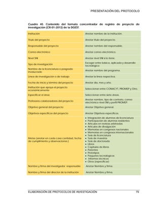 PRESENTACIÓN DEL PROTOCOLO
ELABORACIÓN DE PROTOCOLOS DE INVESTIGACIÓN 79
Cuadro 40. Contenido del formato concentrador de registro de proyecto de
investigación (CR-01-2013) de la DGEST.
Institución Anotar nombre de la institución.
Título del proyecto Anotar título del proyecto.
Responsable del proyecto Anotar nombre del responsable.
Correo electrónico Anotar correo electrónico.
Nivel SNI Anotar nivel SNI si lo tiene.
Tipo de investigación
Escoger entre básica, aplicada y desarrollo
tecnológico
Nombre de la licenciatura o posgrado
involucrado
Anotar nombre del programa.
Línea de investigación o de trabajo Anotar la línea respectiva.
Fecha de inicio y término del proyecto Anotar día, mes y año.
Institución que apoya el proyecto
económicamente
Seleccionar entre CONACYT, PROMEP y Otro.
Especificar el área Seleccionar entre siete áreas.
Profesores colaboradores del proyecto
Anotar nombre, tipo de contrato, correo
electrónico nivel SNI y perfil PROMEP.
Objetivo general del proyecto Anotar Objetivo general.
Objetivos específicos del proyecto Anotar Objetivos específicos.
Metas (anotar en cada caso cantidad, fecha
de cumplimiento y observaciones.)
 Integración de alumnos de licenciatura
 Participación de alumnos residentes
 Artículos en revistas arbitradas
 Artículos de divulgación
 Memorias en congresos nacionales
 Memorias en congresos internacionales
 Tesis de licenciatura
 Tesis de maestría
 Tesis de doctorado
 Libros
 Capítulos de libros
 Patentes
 Prototipos
 Paquetes tecnológicos
 Informes técnicos
 Otros (especificar)
Nombre y firma del investigador responsable Anotar Nombre y firma.
Nombre y firma del director de la institución Anotar Nombre y firma.
 