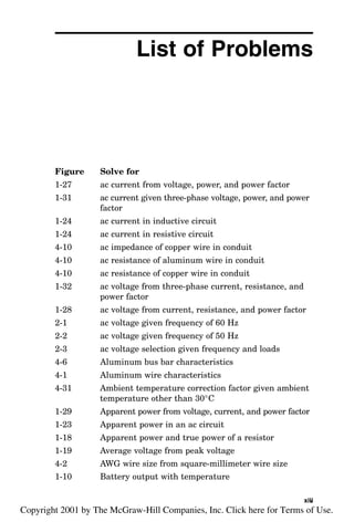 List of Problems
Figure Solve for
1-27 ac current from voltage, power, and power factor
1-31 ac current given three-phase voltage, power, and power
factor
1-24 ac current in inductive circuit
1-24 ac current in resistive circuit
4-10 ac impedance of copper wire in conduit
4-10 ac resistance of aluminum wire in conduit
4-10 ac resistance of copper wire in conduit
1-32 ac voltage from three-phase current, resistance, and
power factor
1-28 ac voltage from current, resistance, and power factor
2-1 ac voltage given frequency of 60 Hz
2-2 ac voltage given frequency of 50 Hz
2-3 ac voltage selection given frequency and loads
4-6 Aluminum bus bar characteristics
4-1 Aluminum wire characteristics
4-31 Ambient temperature correction factor given ambient
temperature other than 30°C
1-29 Apparent power from voltage, current, and power factor
1-23 Apparent power in an ac circuit
1-18 Apparent power and true power of a resistor
1-19 Average voltage from peak voltage
4-2 AWG wire size from square-millimeter wire size
1-10 Battery output with temperature
xiii
v
Copyright 2001 by The McGraw-Hill Companies, Inc. Click here for Terms of Use.
 
