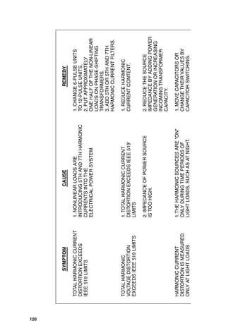 SYMPTOM
CAUSE
REMEDY
TOTAL
HARMONIC
CURRENT
1.
NONLINEAR
LOADS
ARE
1.
CHANGE
6-PULSE
UNITS
DISTORTION
EXCEEDS
INTRODUCING
5TH
AND
7TH
HARMONIC
TO
12-PULSE
UNITS.
IEEE
519
LIMITS
CURRENTS
INTO
THE
2.
PUT
APPROXIMATELY
ELECTRICAL
POWER
SYSTEM
ONE
HALF
OF
THE
NON-LINEAR
LOADS
ON
PHASE-SHIFTING
TRANSFORMERS.
3.
ADD
5TH
OR
5TH
AND
7TH
HARMONIC
CURRENT
FILTERS.
TOTAL
HARMONIC
1.
TOTAL
HARMONIC
CURRENT
1.
REDUCE
HARMONIC
VOLTAGE
DISTORTION
DISTORTION
EXCEEDS
IEEE
519'
CURRENT
CONTENT.
EXCEEDS
IEEE
519
LIMITS
LIMITS
2.
IMPEDANCE
OF
POWER
SOURCE
2.
REDUCE
THE
SOURCE
IS
TOO
HIGH.
IMPEDANCE
BY
ADDING
POWER
GENERATION
OR
INCREASING
INCOMING
TRANSFORMER
CAPACITY.
HARMONIC
CURRENT
1.THE
HARMONIC
SOURCES
ARE
ON
1.
MOVE
CAPACITORS
OR
DISTORTION
IS
MEASURED
ONLY
DURING
TIME
PERIODS
OF
CHANGE
THEIR
VALUES
BY
ONLY
AT
LIGHT
LOADS
LIGHT
LOADS,
SUCH
AS
AT
NIGHT.
CAPACITOR
SWITCHING.
120
 