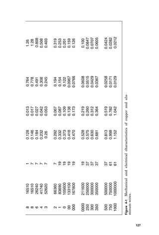 8
16510
1
0.128
0.013
0.764
1.26
8
16510
7
0.146
0.017
0.778
1.28
6
26240
7
0.184
0.027
0.491
0.808
4
41740
7
0.232
0.042
0.308
0.508
3
52620
7
0.26
0.053
0.245
0.403
2
66360
7
0.292
0.067
0.194
0.319
1
83690
19
0.332
0.087
0.154
0.253
0
105600
19
0.373
0.109
0.122
0.201
00
133100
19
0.418
0.138
0.0967
0.159
000
167800
19
0.470
0.173
0.0766
0.126
0000
211600
19
0.528
0.219
0.0608
0.100
250
250000
37
0.575
0.260
0.0515
0.0847
300
300000
37
0.630
0.312
0.0429
0.0707
350
350000
37
0.681
0.364
0.0367
0.0605
500
500000
37
0.813
0.519
0.0258
0.0424
750
750000
61
0.998
0.782
0.0171
0.0282
1000
1000000
61
1.152
1.042
0.0129
0.0212
Figure
4-1
Mechanical
and
electrical
characteristics
of
copper
and
alu-
minum
wires.
127
 